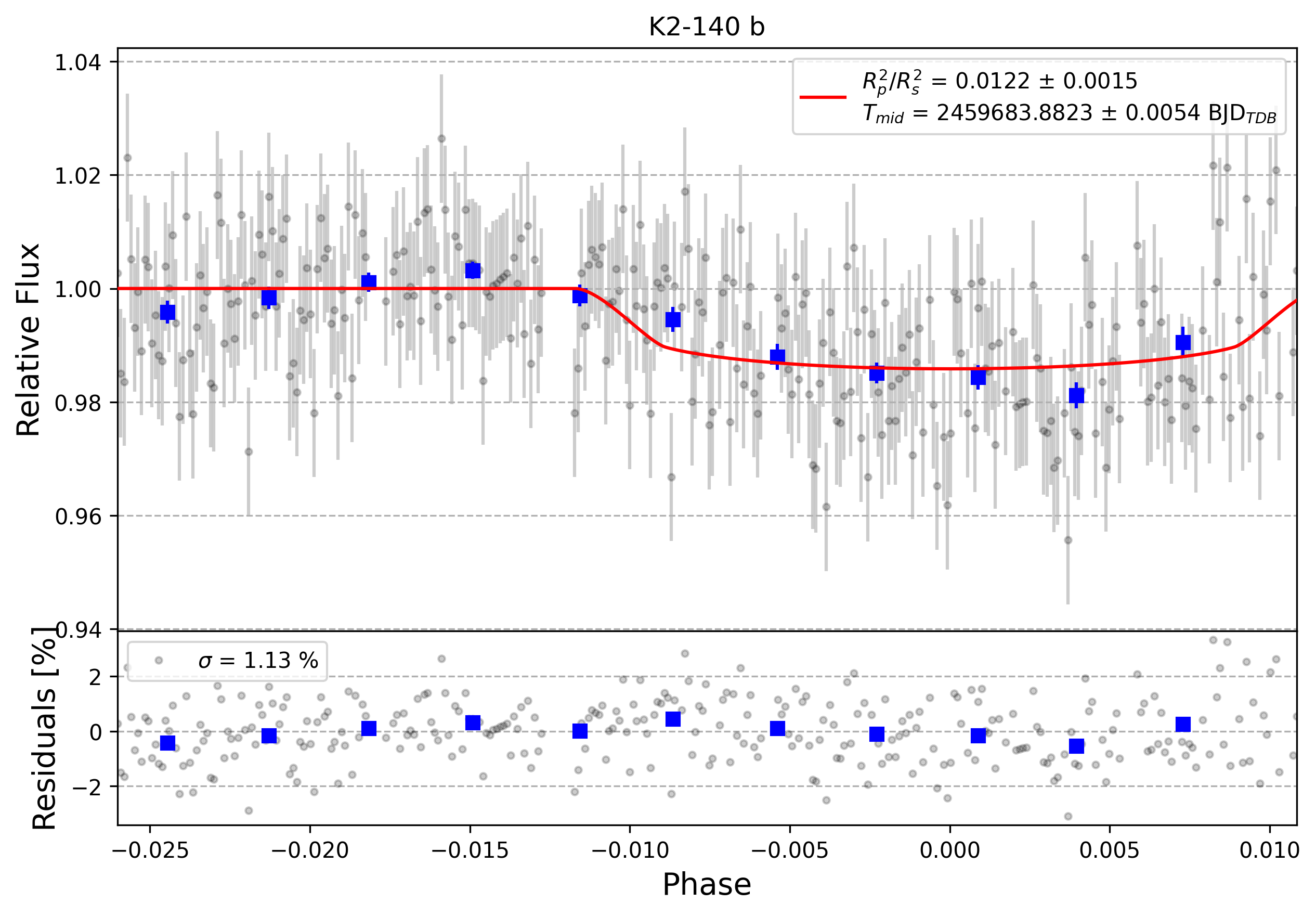 Light curve chart for 0001369