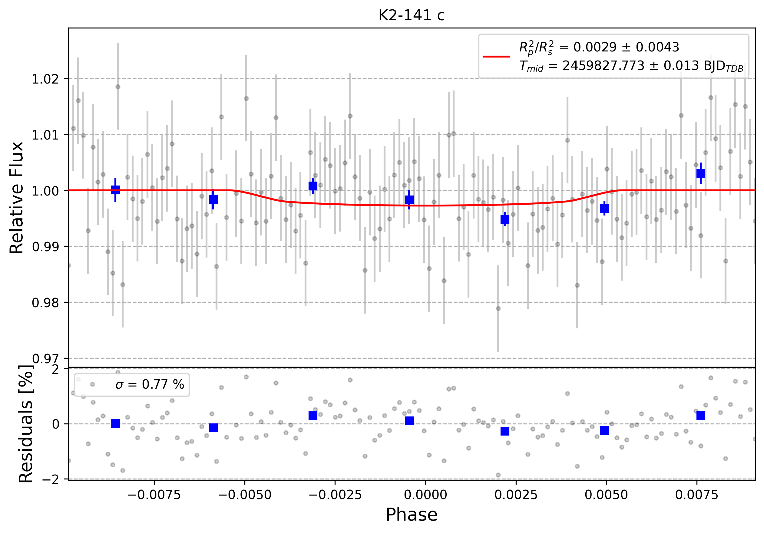 Light curve chart for 0001896