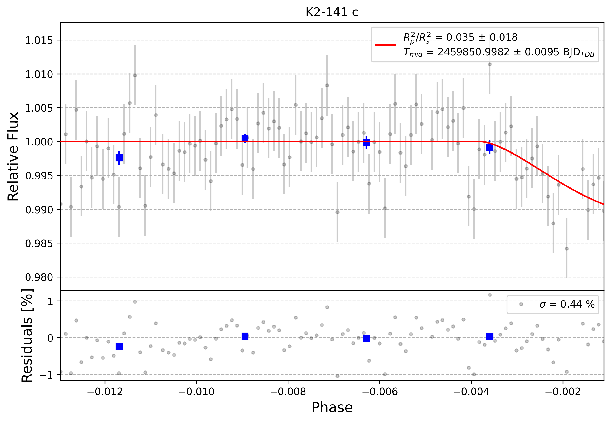 Light curve chart for 0002311