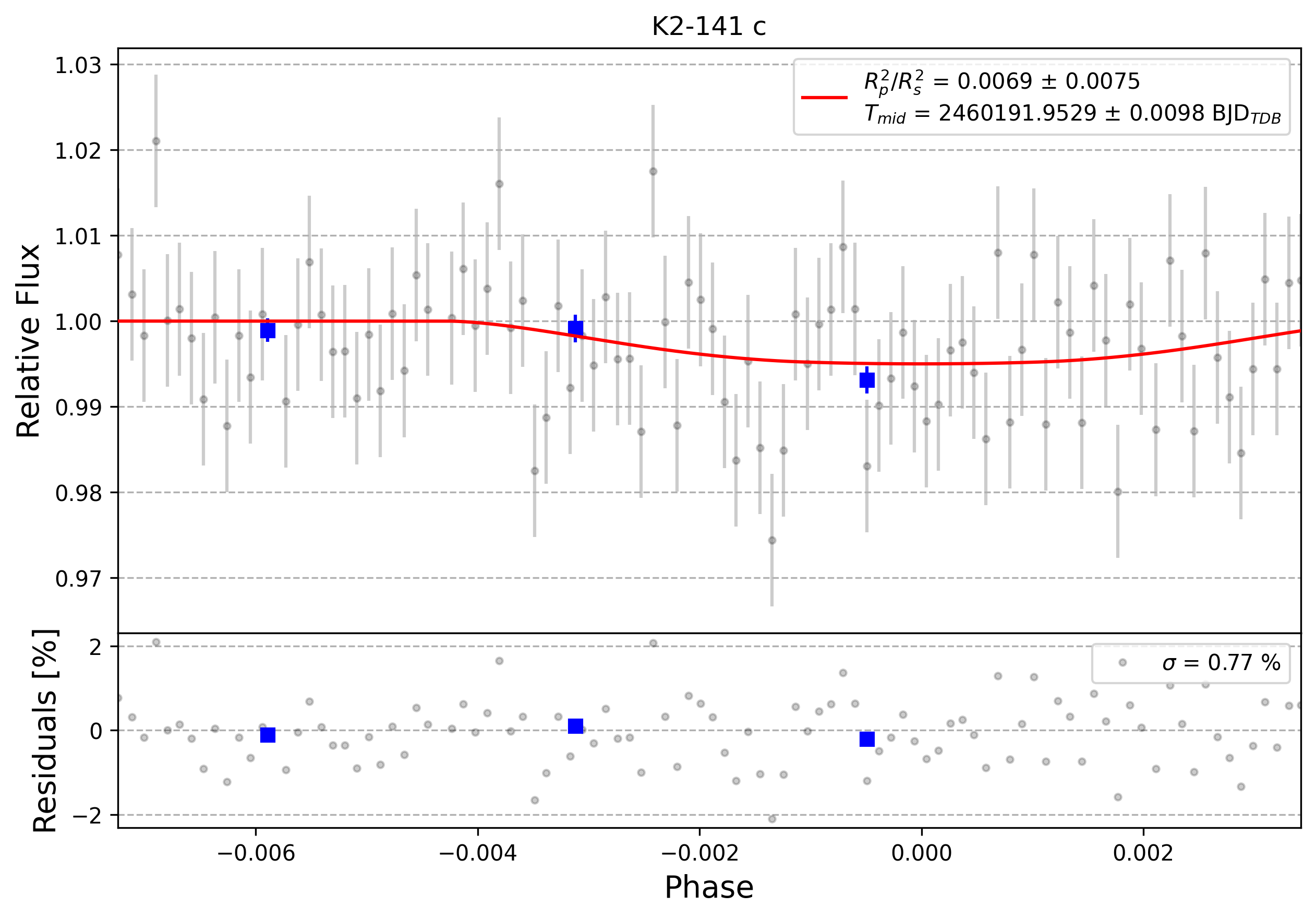 Light curve chart for 0004395