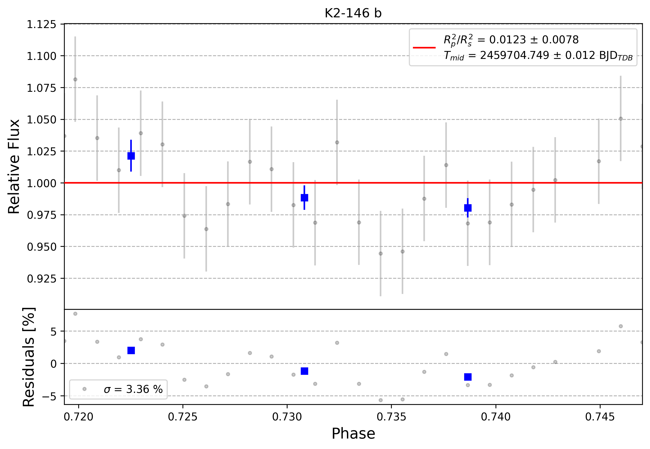 Light curve chart for 0001454