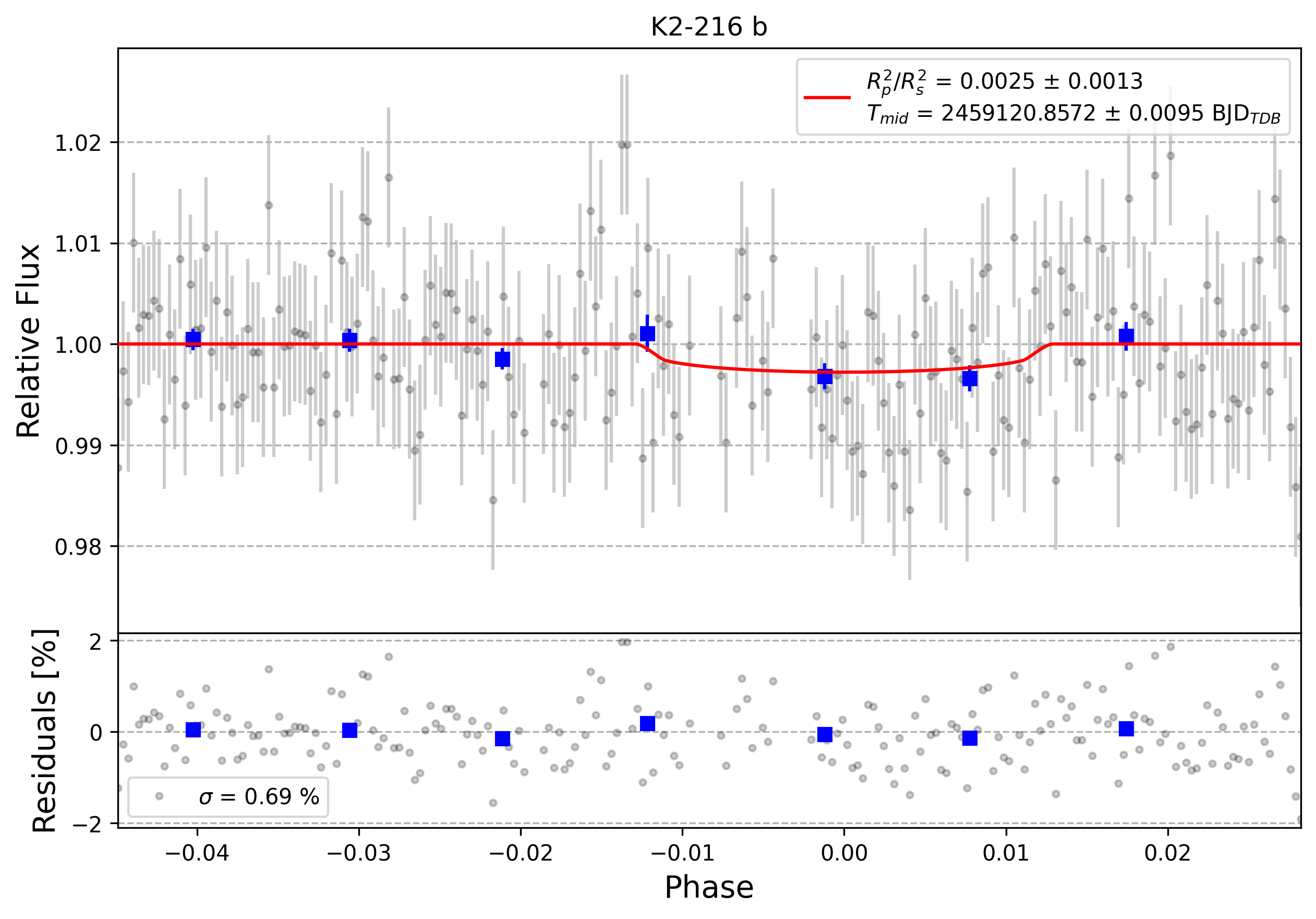 Light curve chart for 0000495