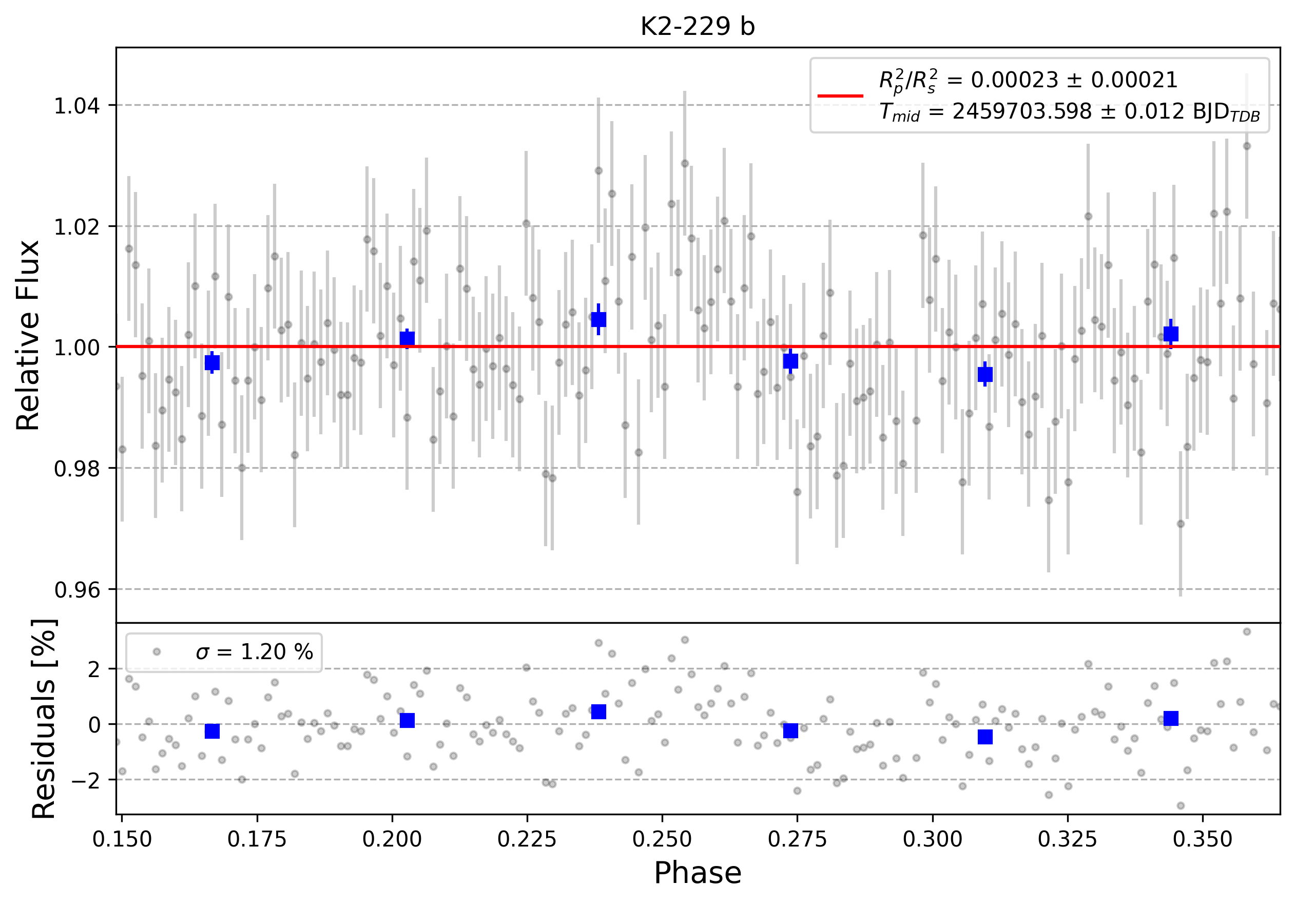 Light curve chart for 0001427