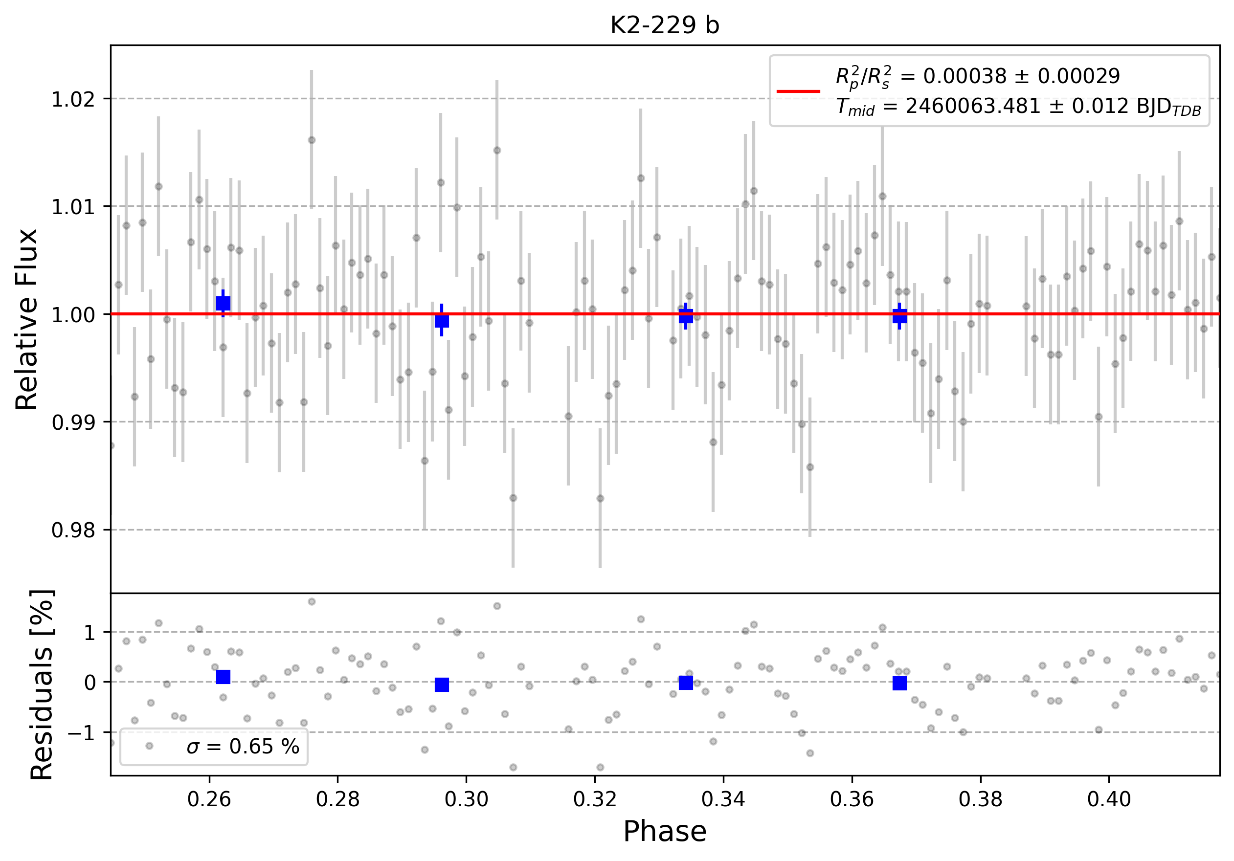 Light curve chart for 0003538