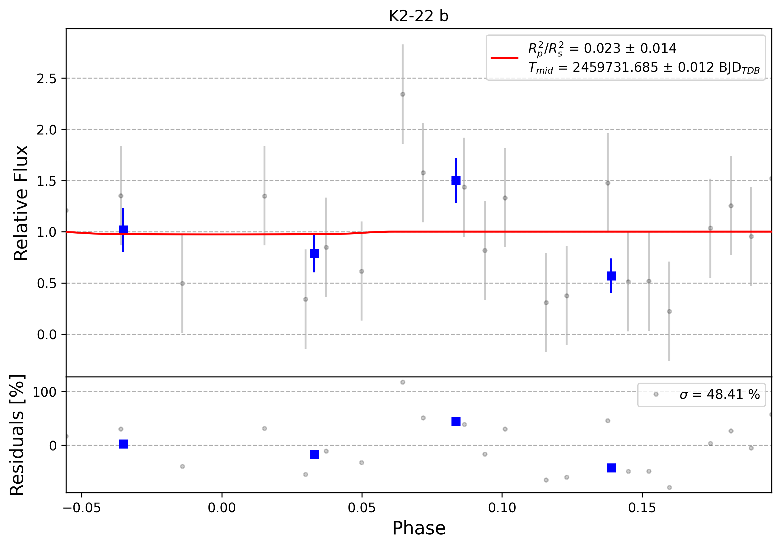 Light curve chart for 0001538