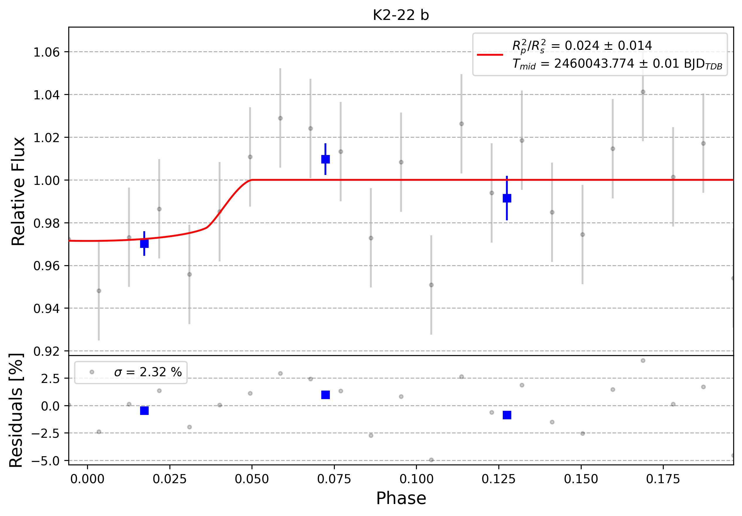 Light curve chart for 0003185