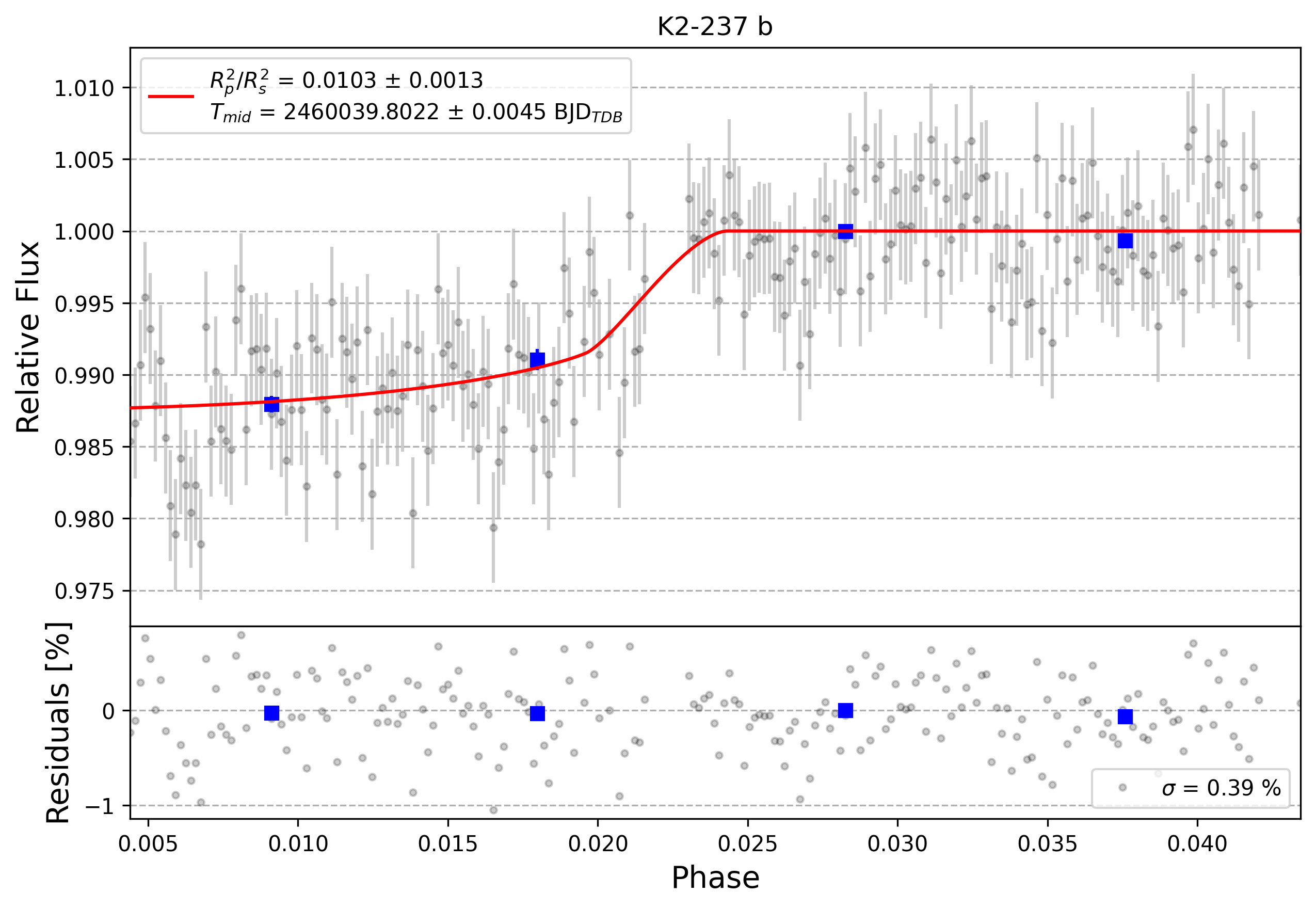 Light curve chart for 0003334