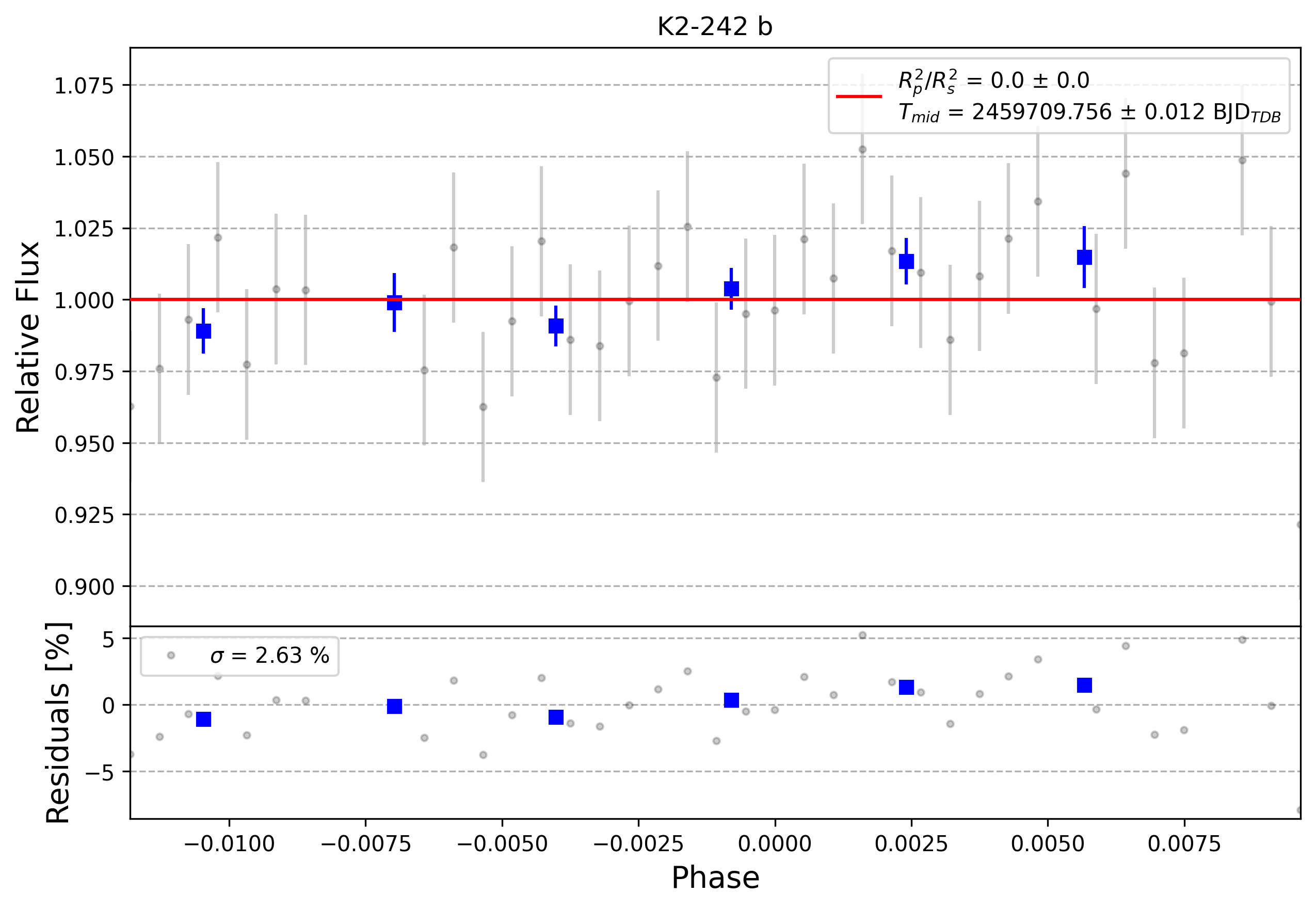Light curve chart for 0001452