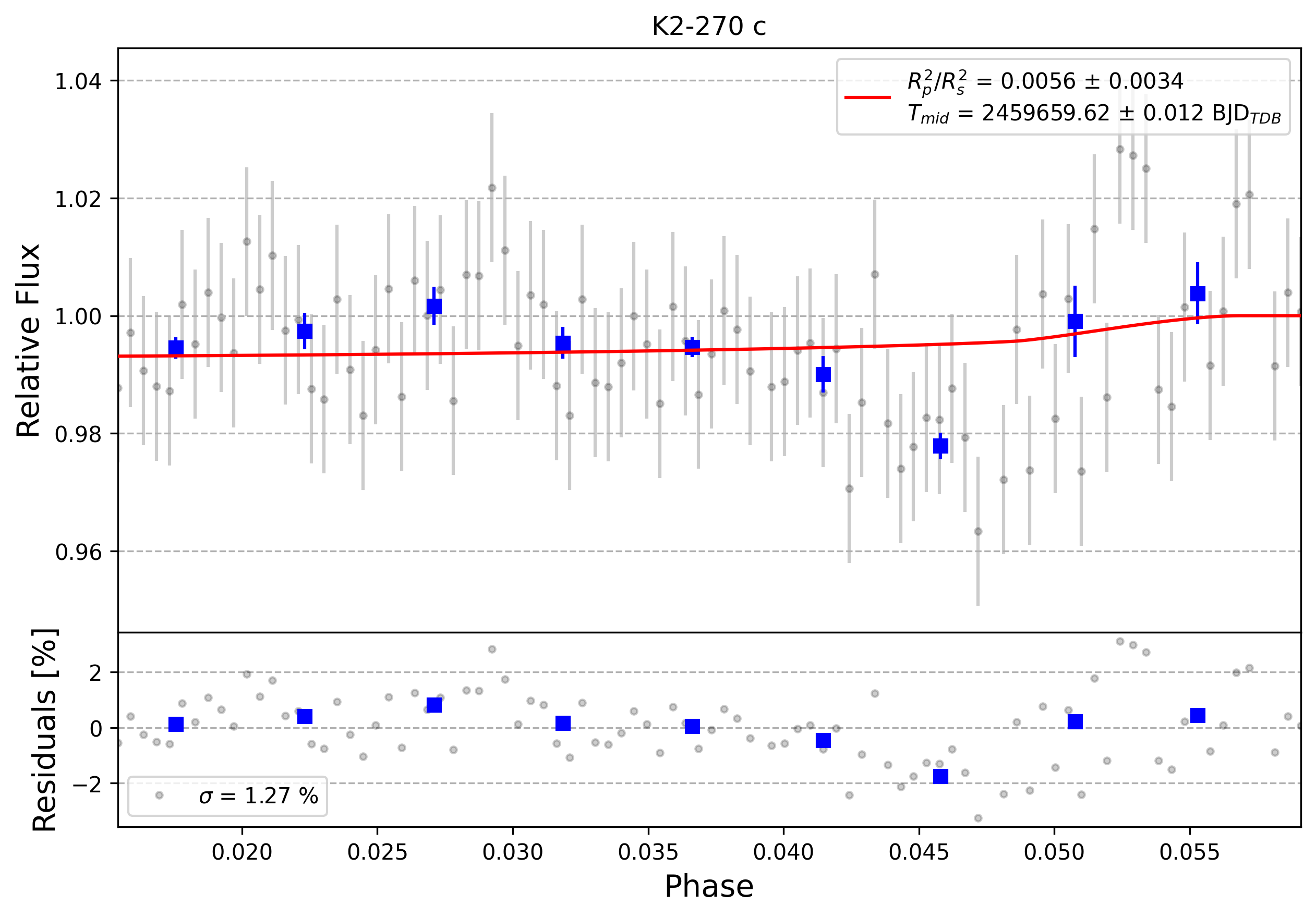 Light curve chart for 0001296