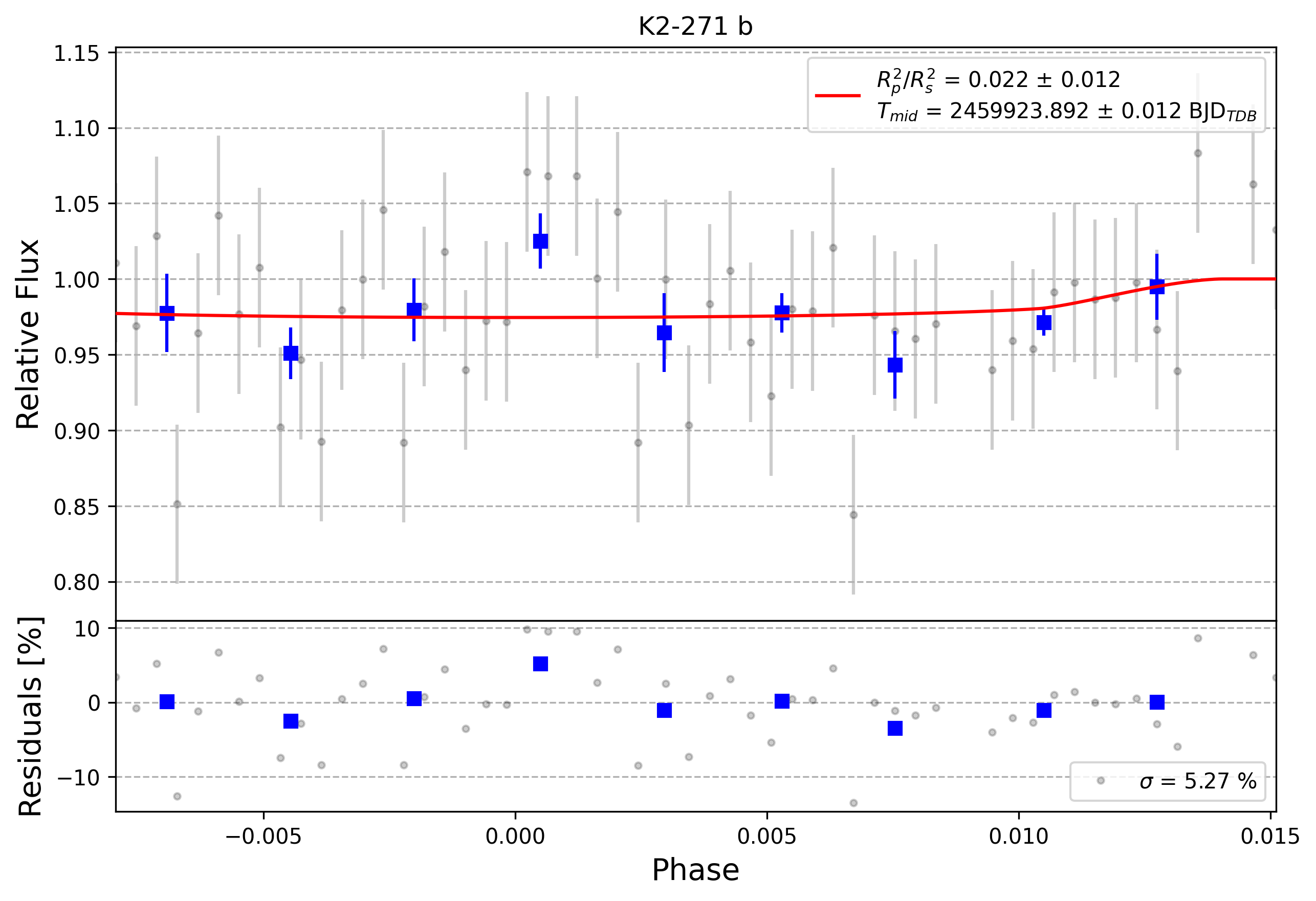 Light curve chart for 0002671