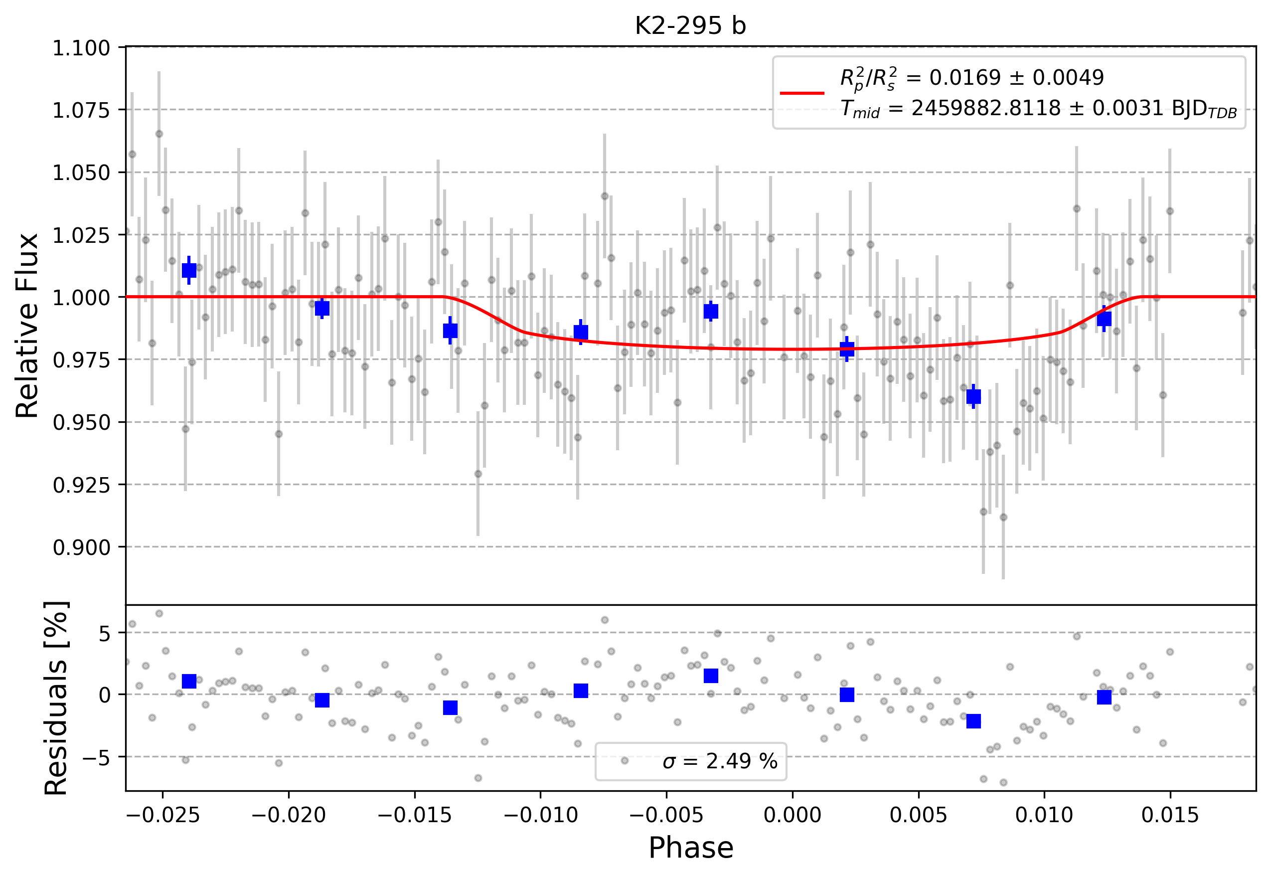 Light curve chart for 0002183