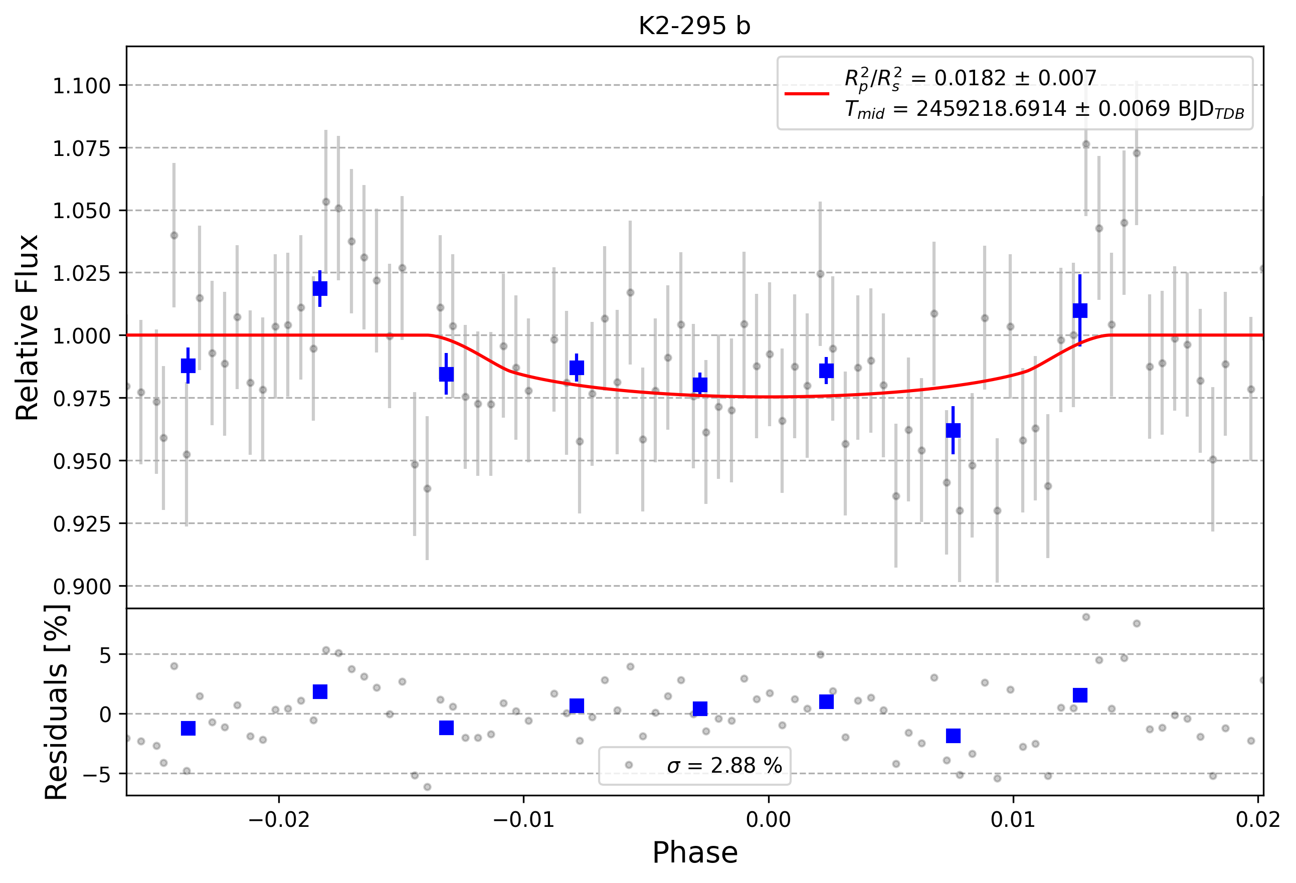 Light curve chart for 0003202