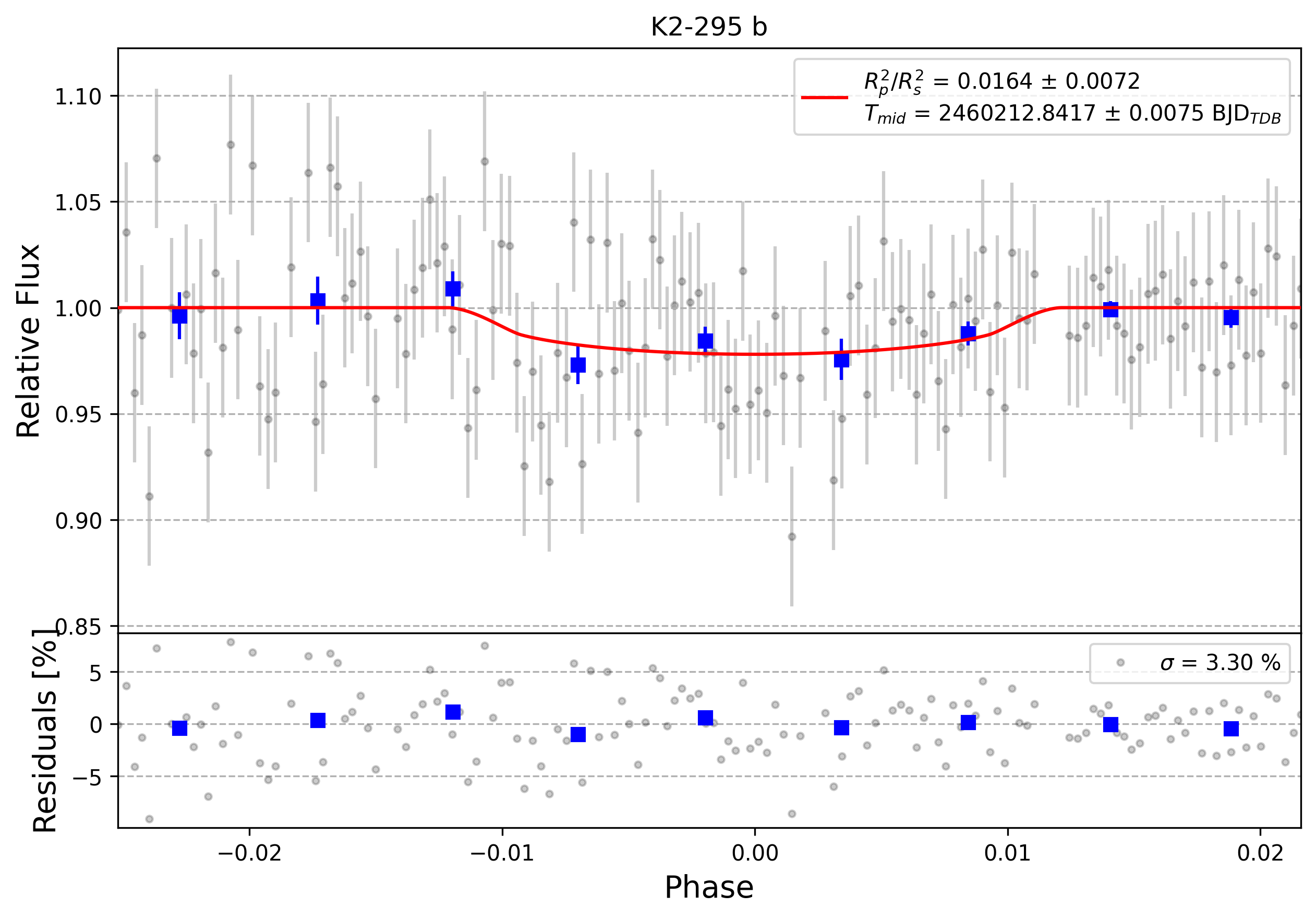 Light curve chart for 0004585