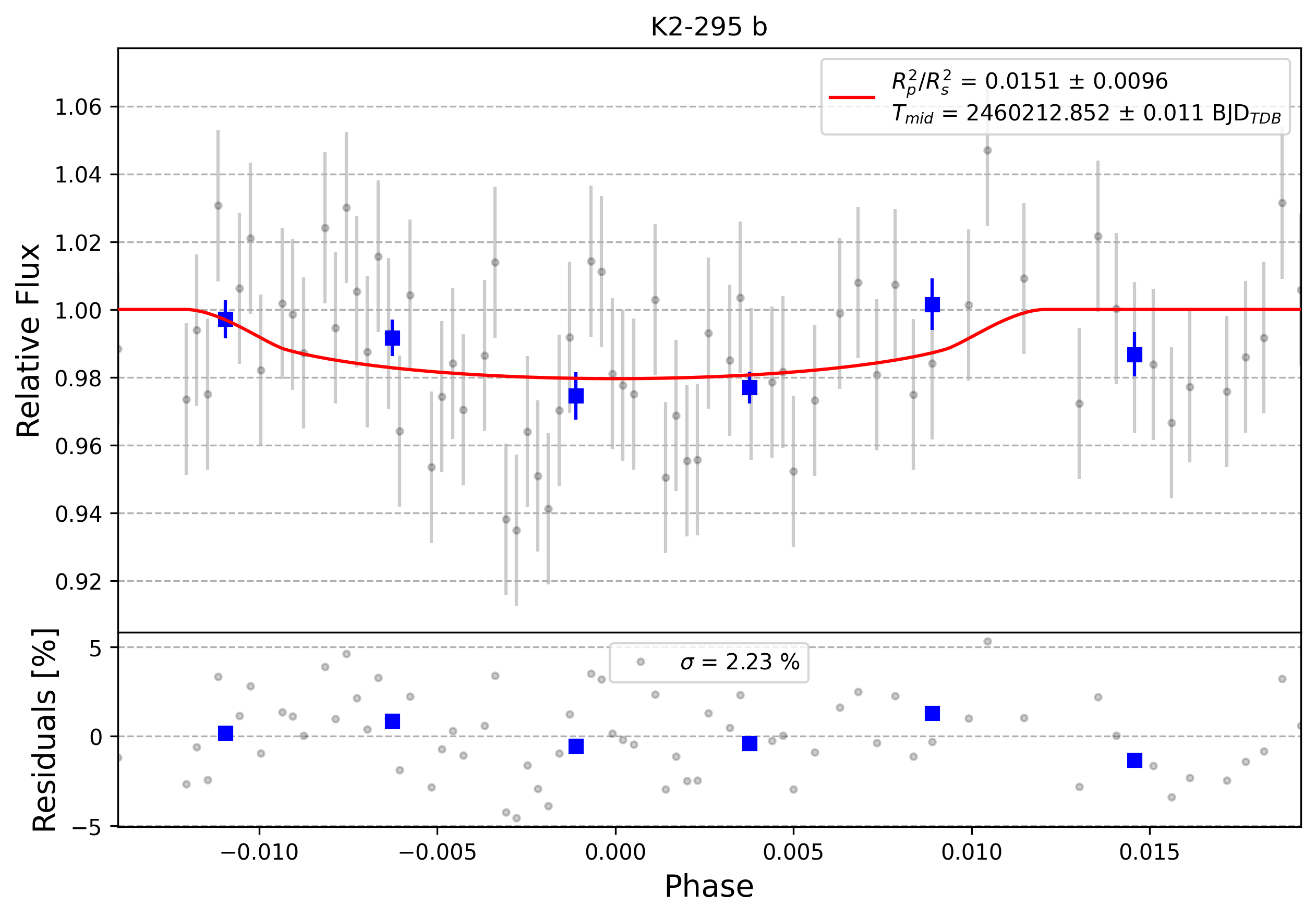 Light curve chart for 0004596