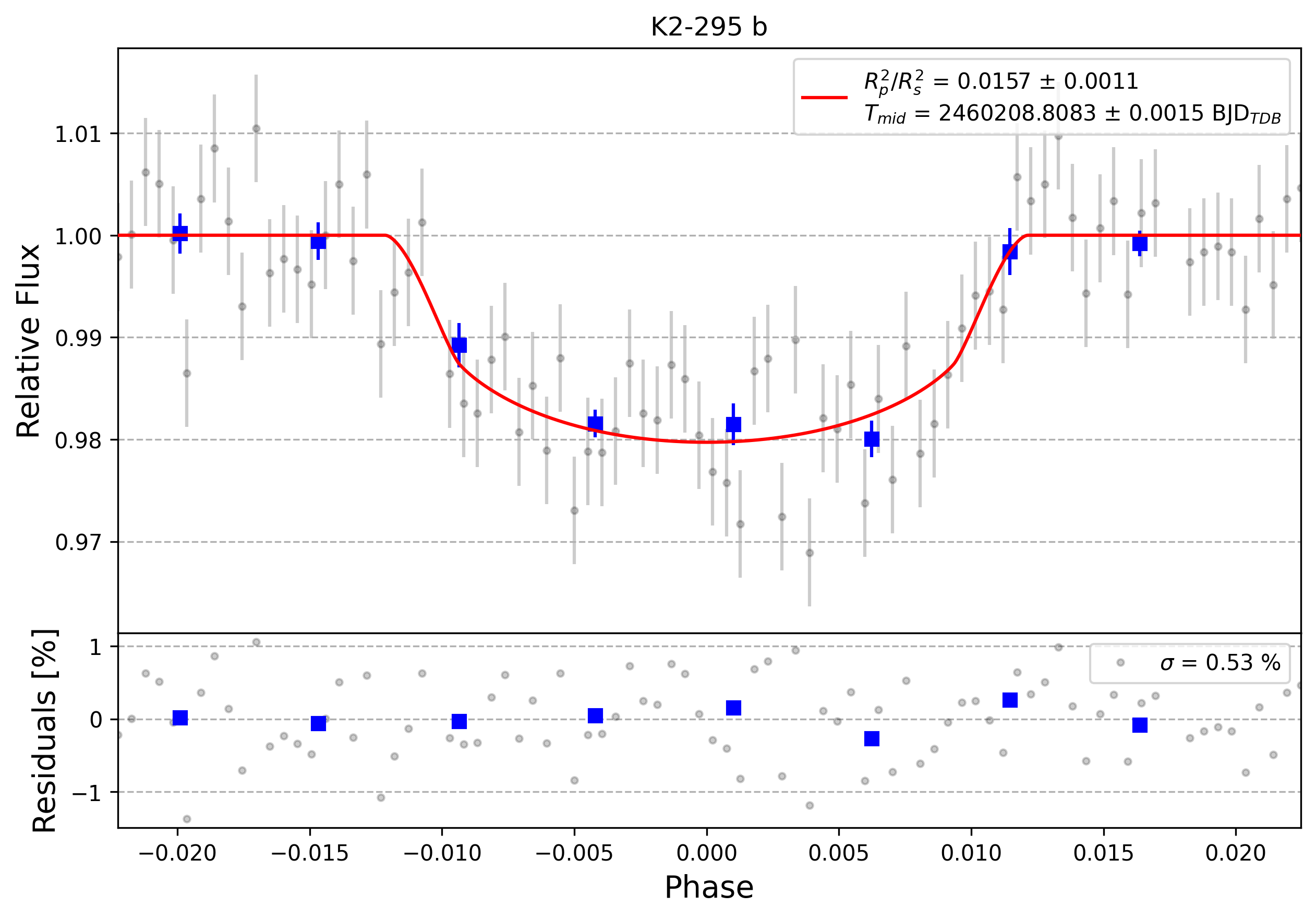 Light curve chart for 0004634