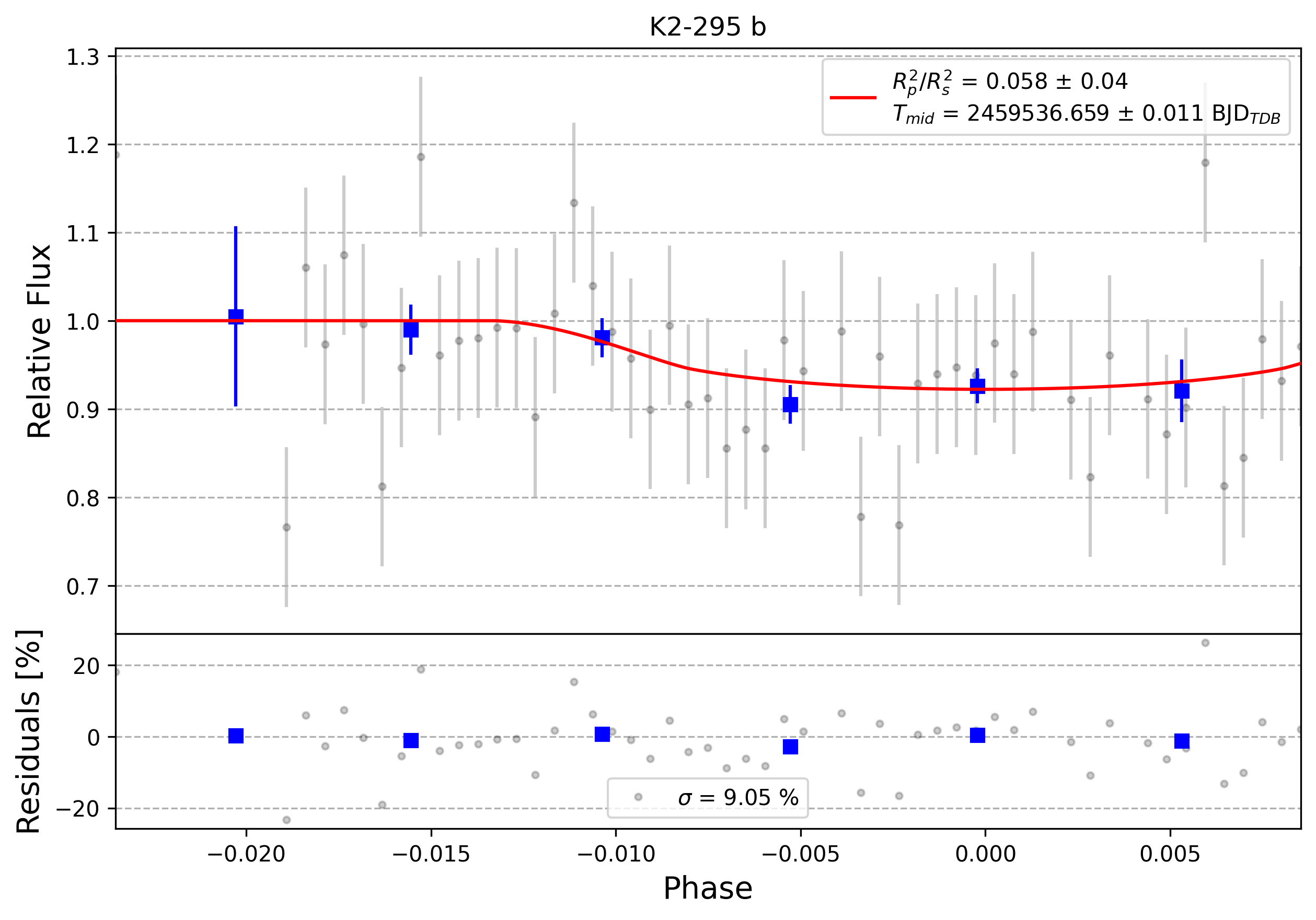 Light curve chart for 0004953