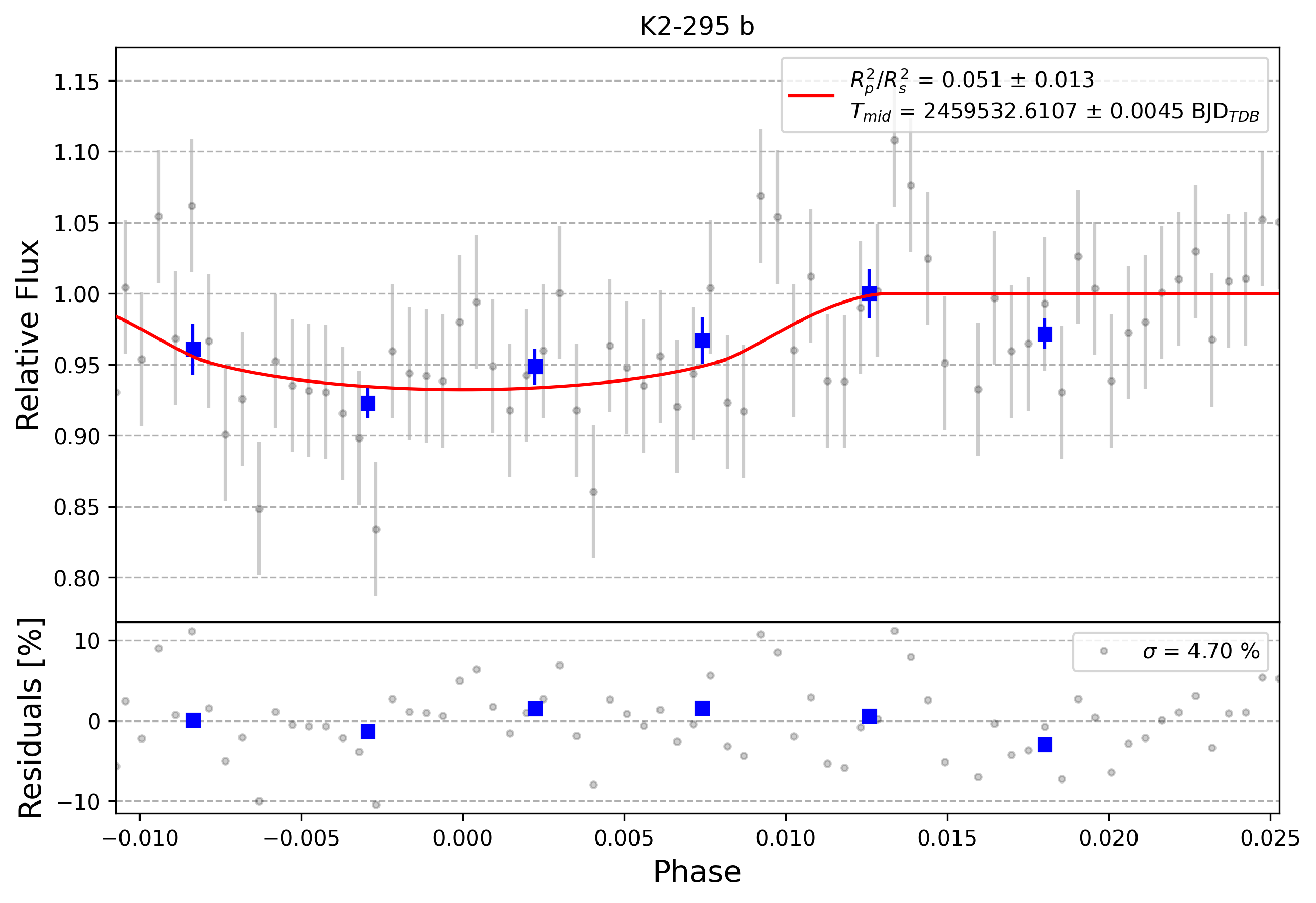 Light curve chart for 0006430