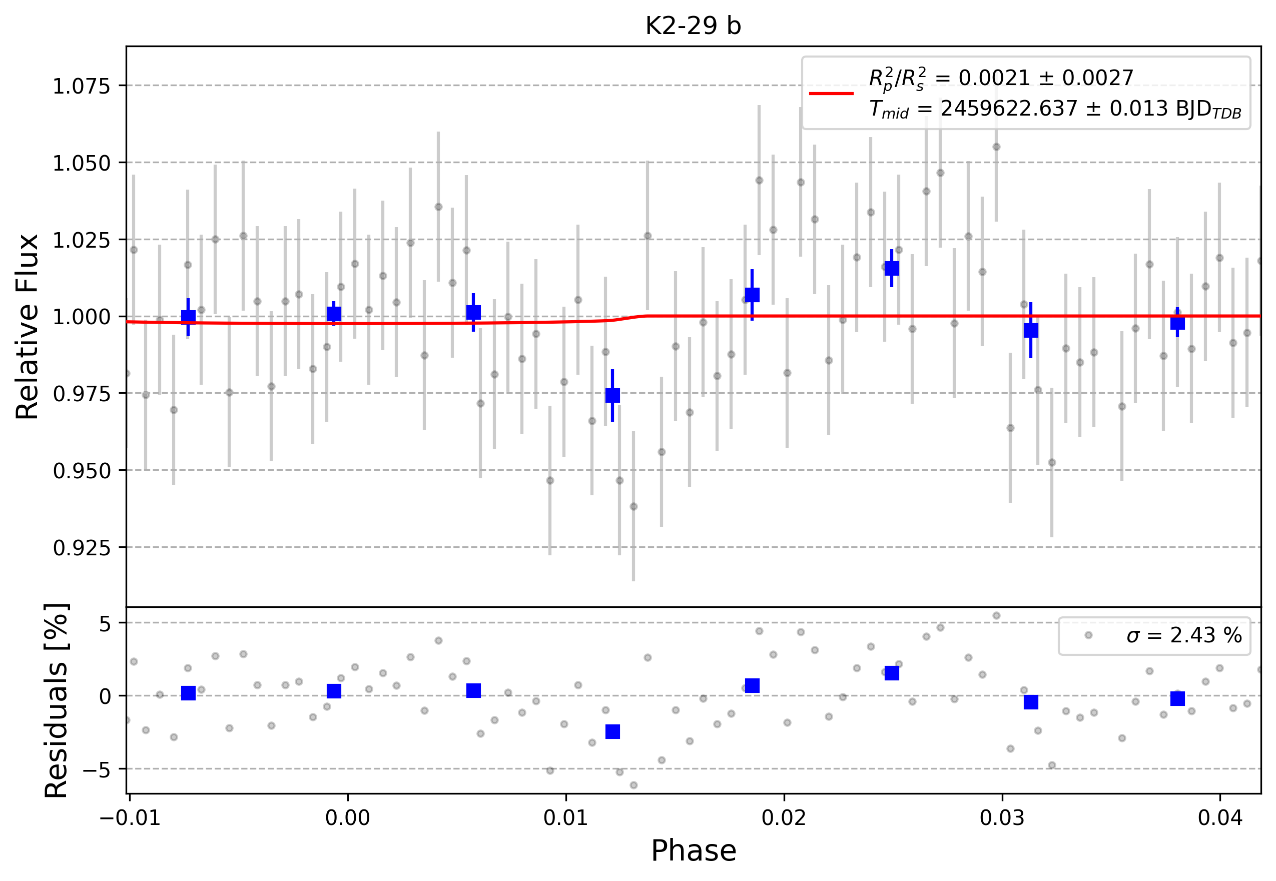 Light curve chart for 0001225