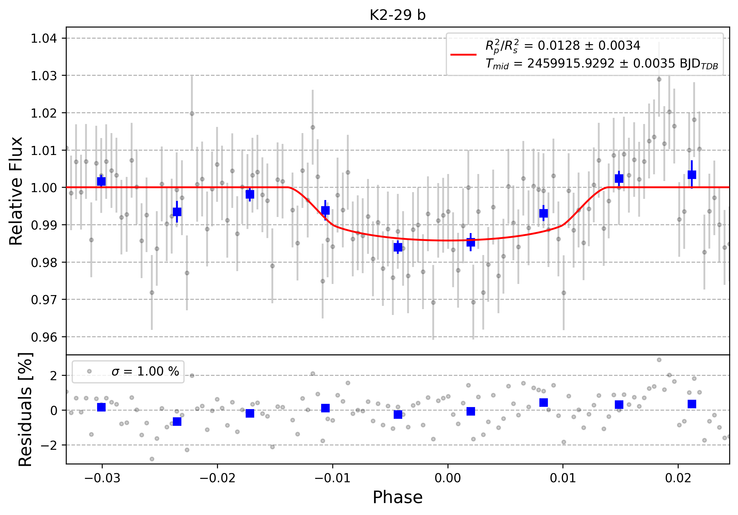 Light curve chart for 0003350