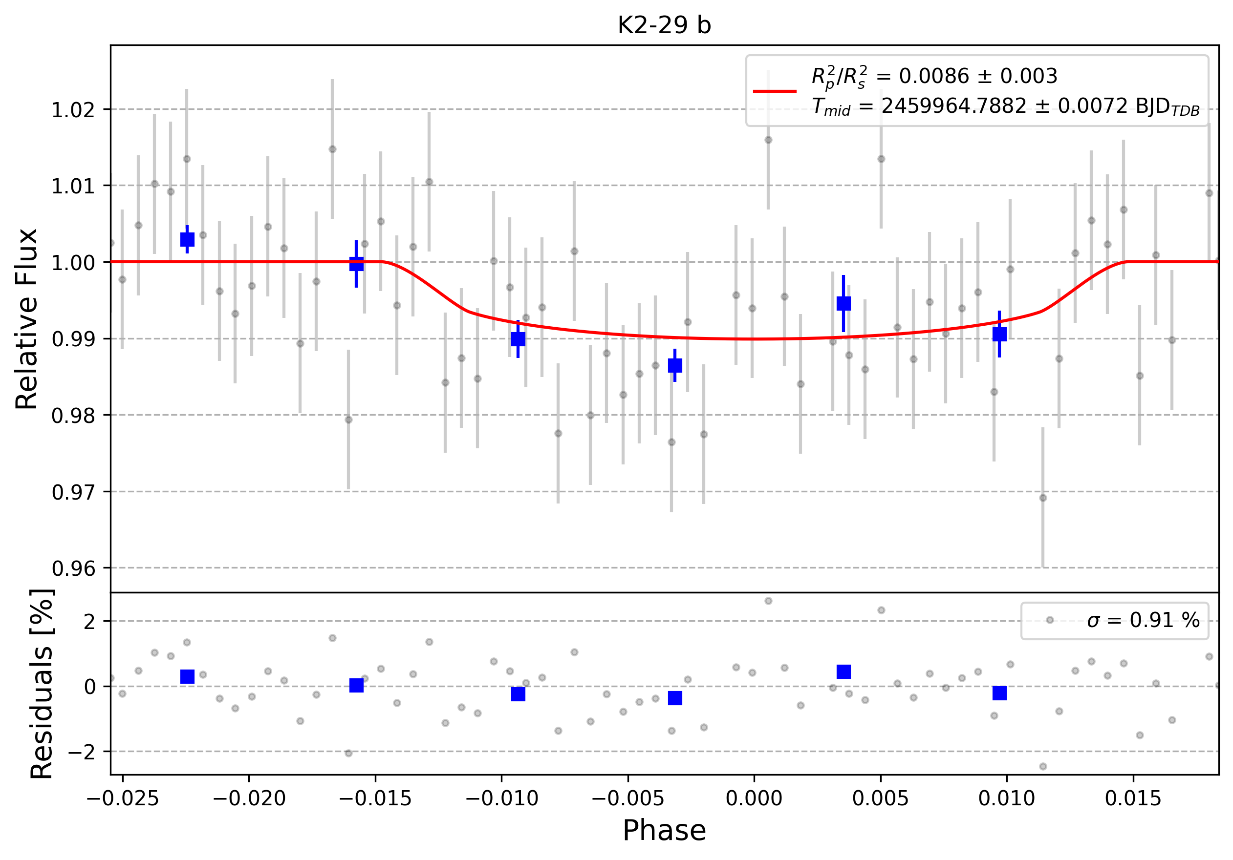 Light curve chart for 0005530