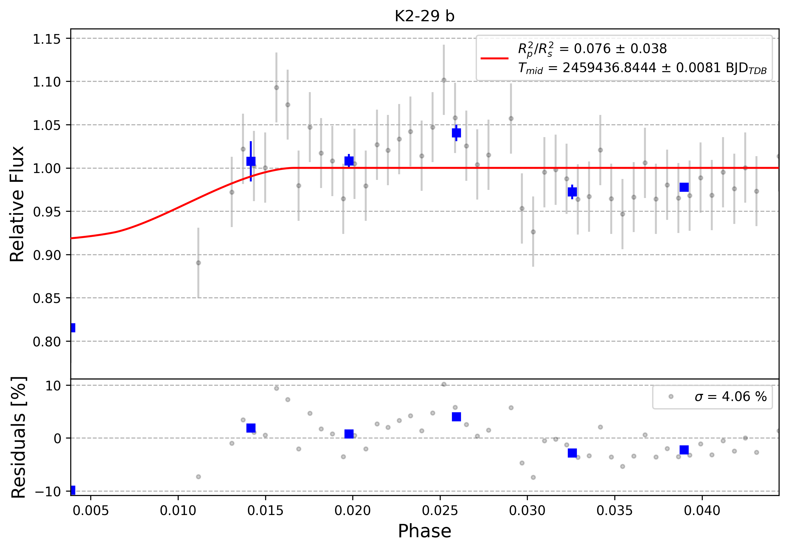 Light curve chart for 0006921