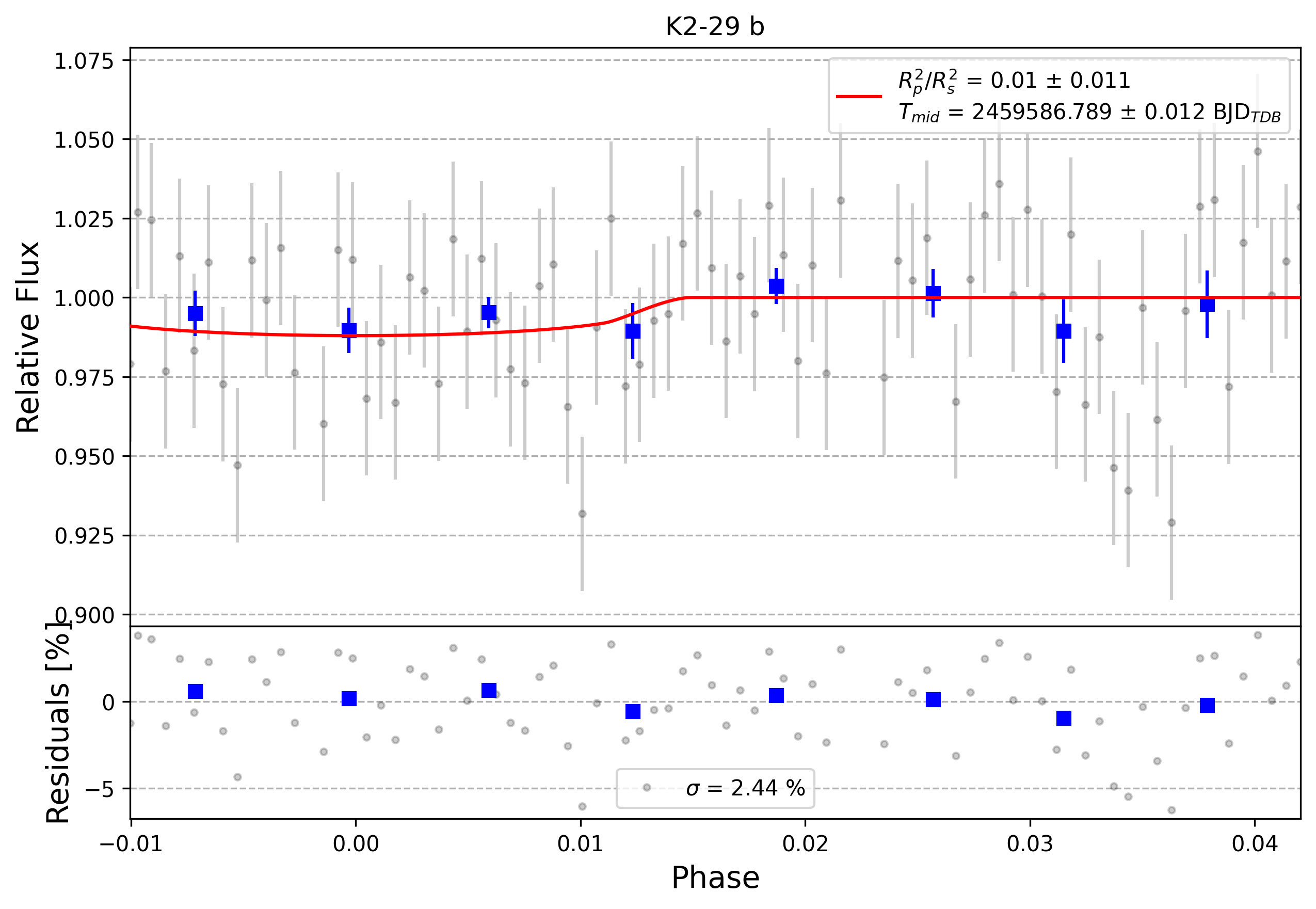 Light curve chart for 0011098