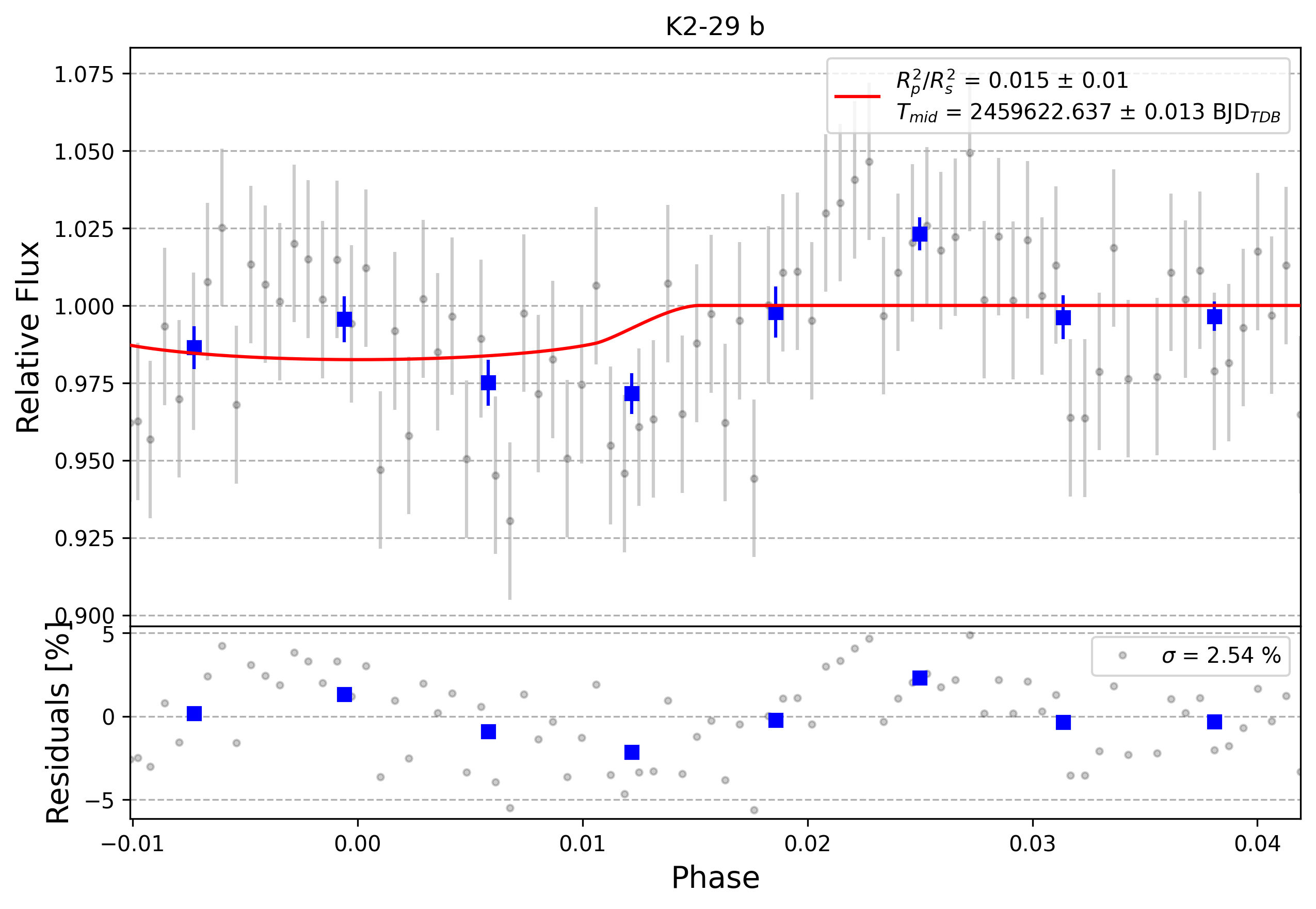 Light curve chart for 0011729