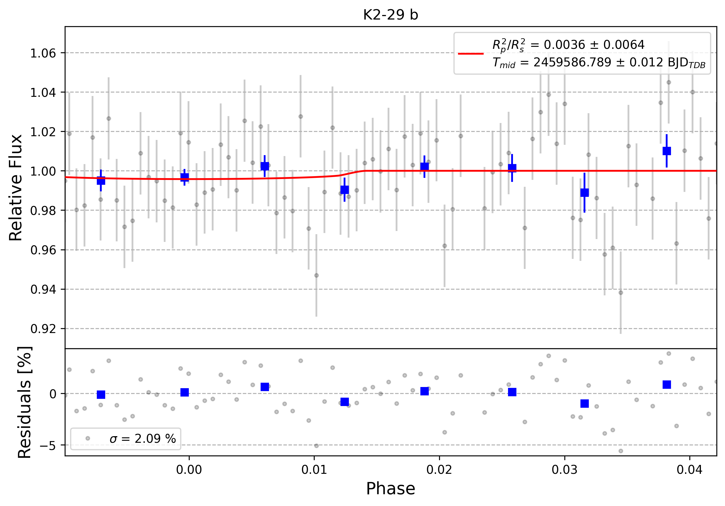 Light curve chart for 0012389