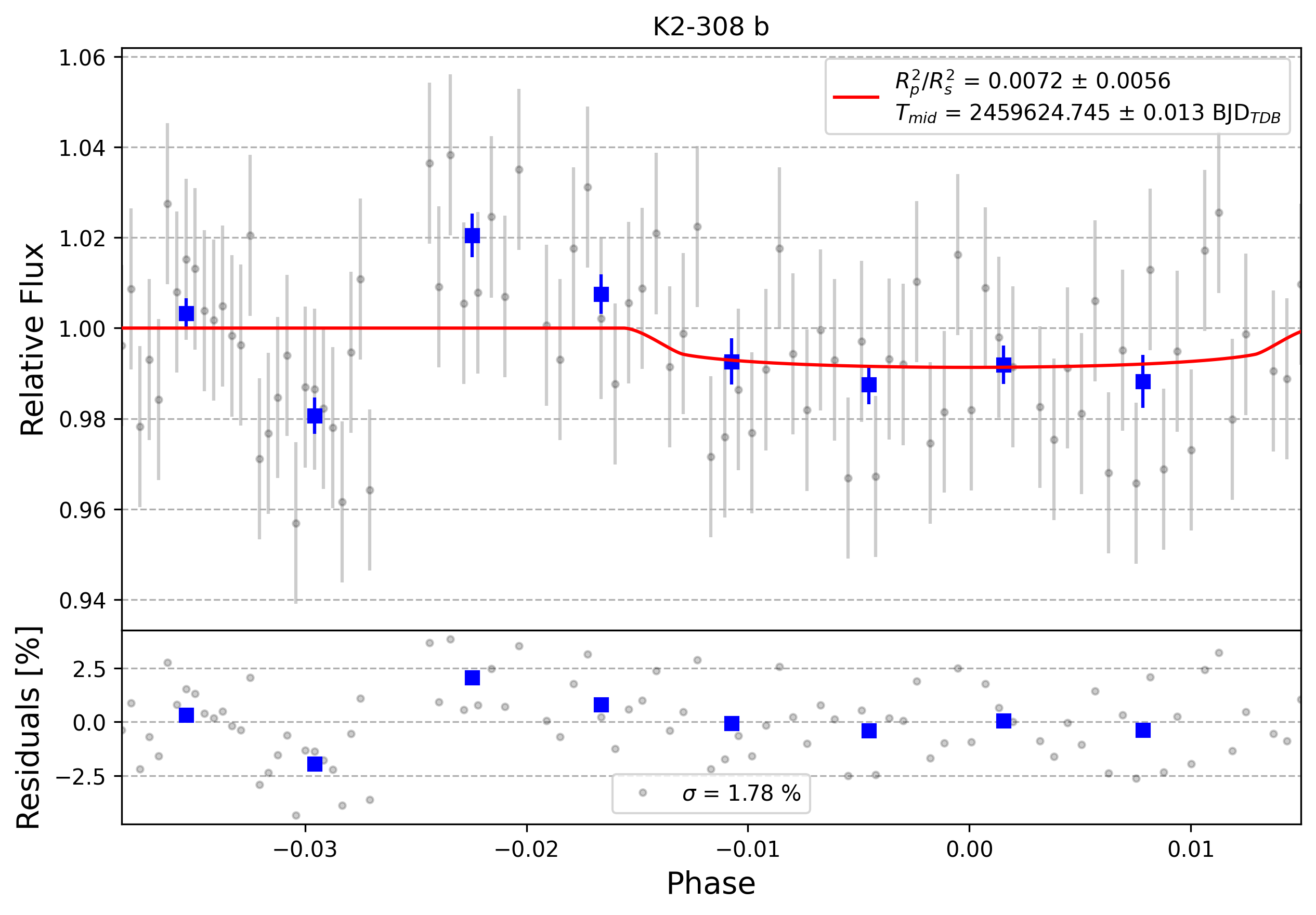 Light curve chart for 0001483