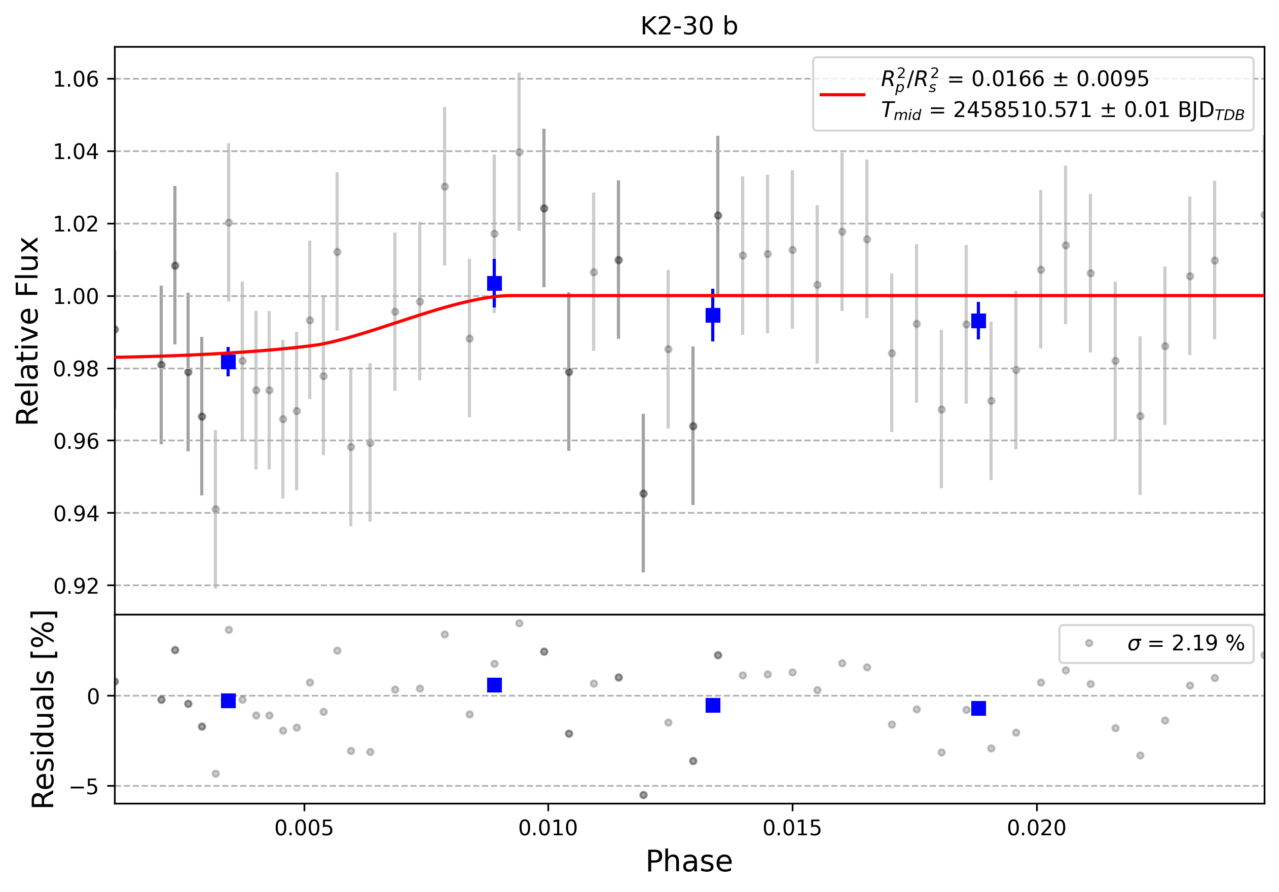 Light curve chart for 0003288