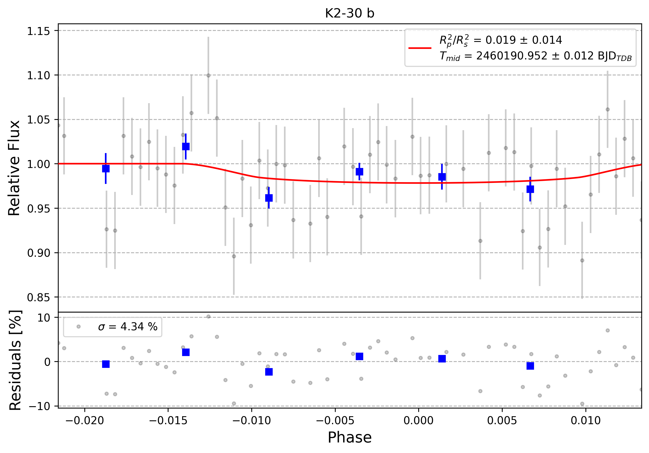 Light curve chart for 0004400