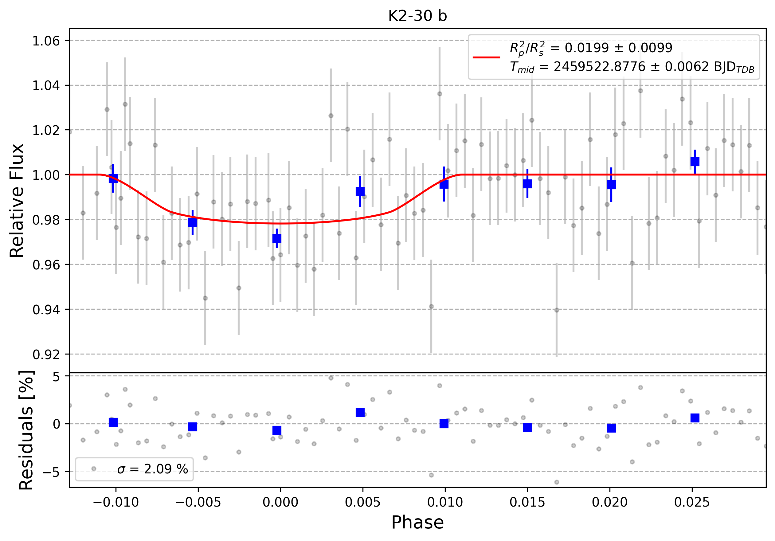 Light curve chart for 0005039