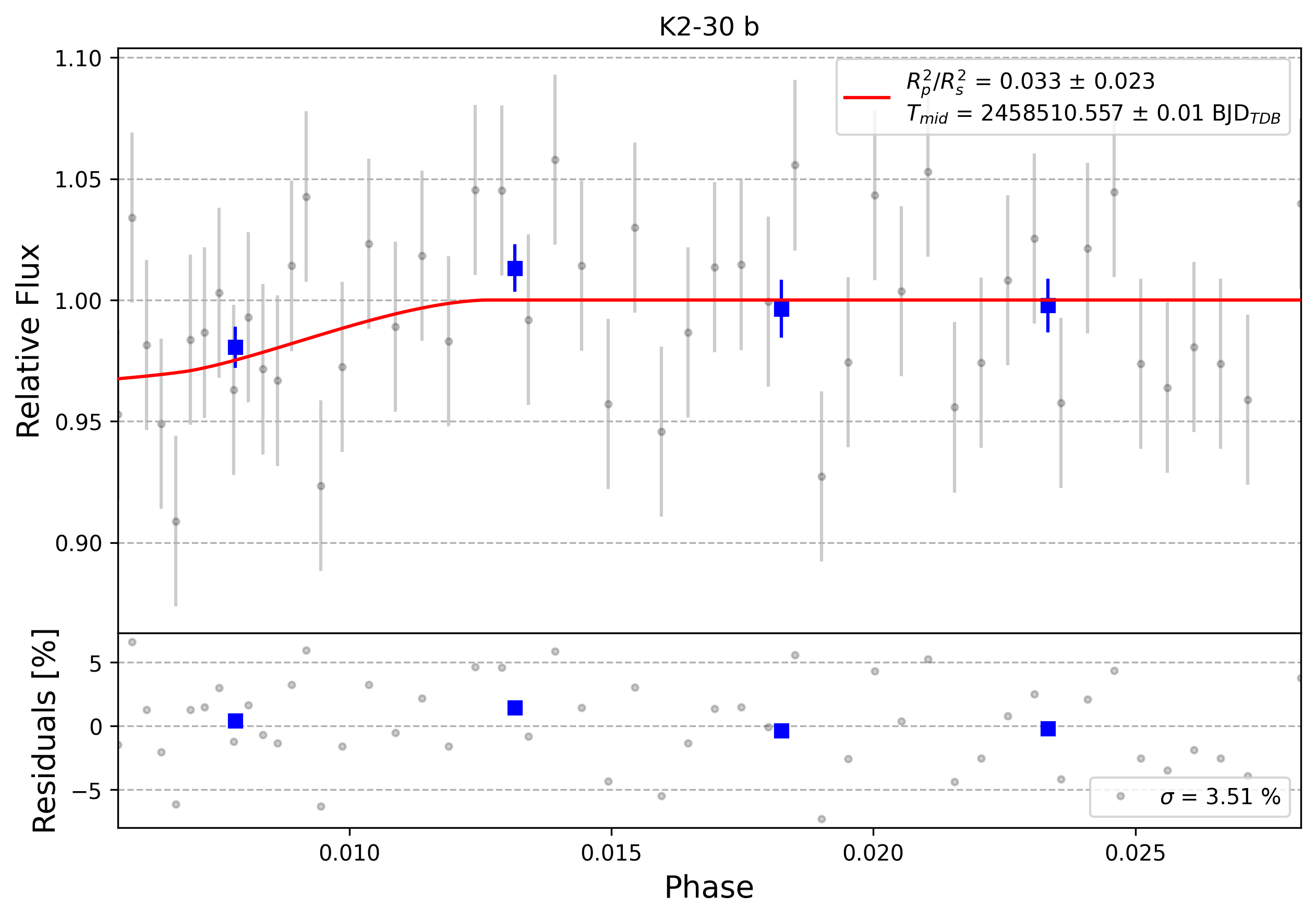 Light curve chart for 0006163