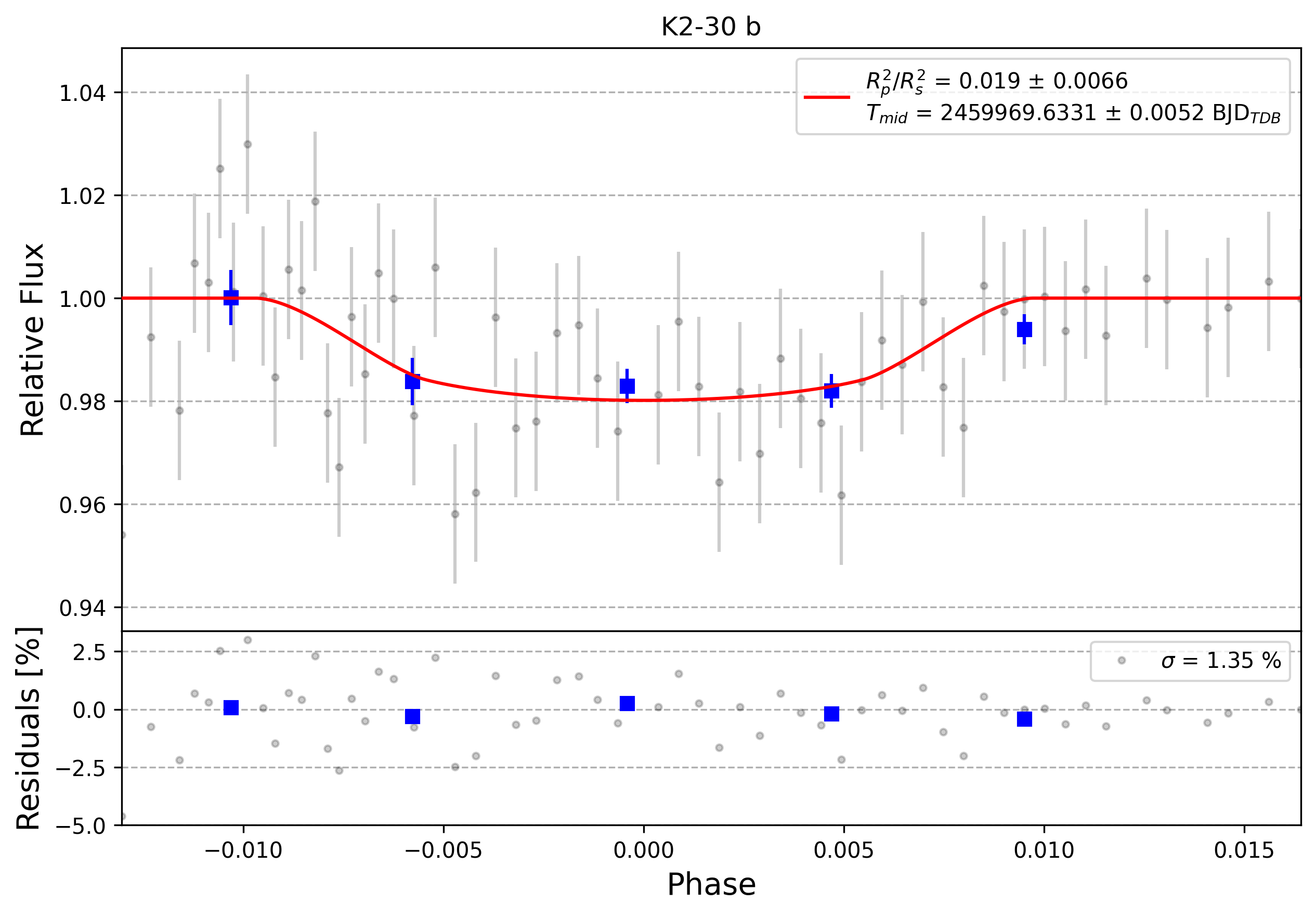 Light curve chart for 0008465