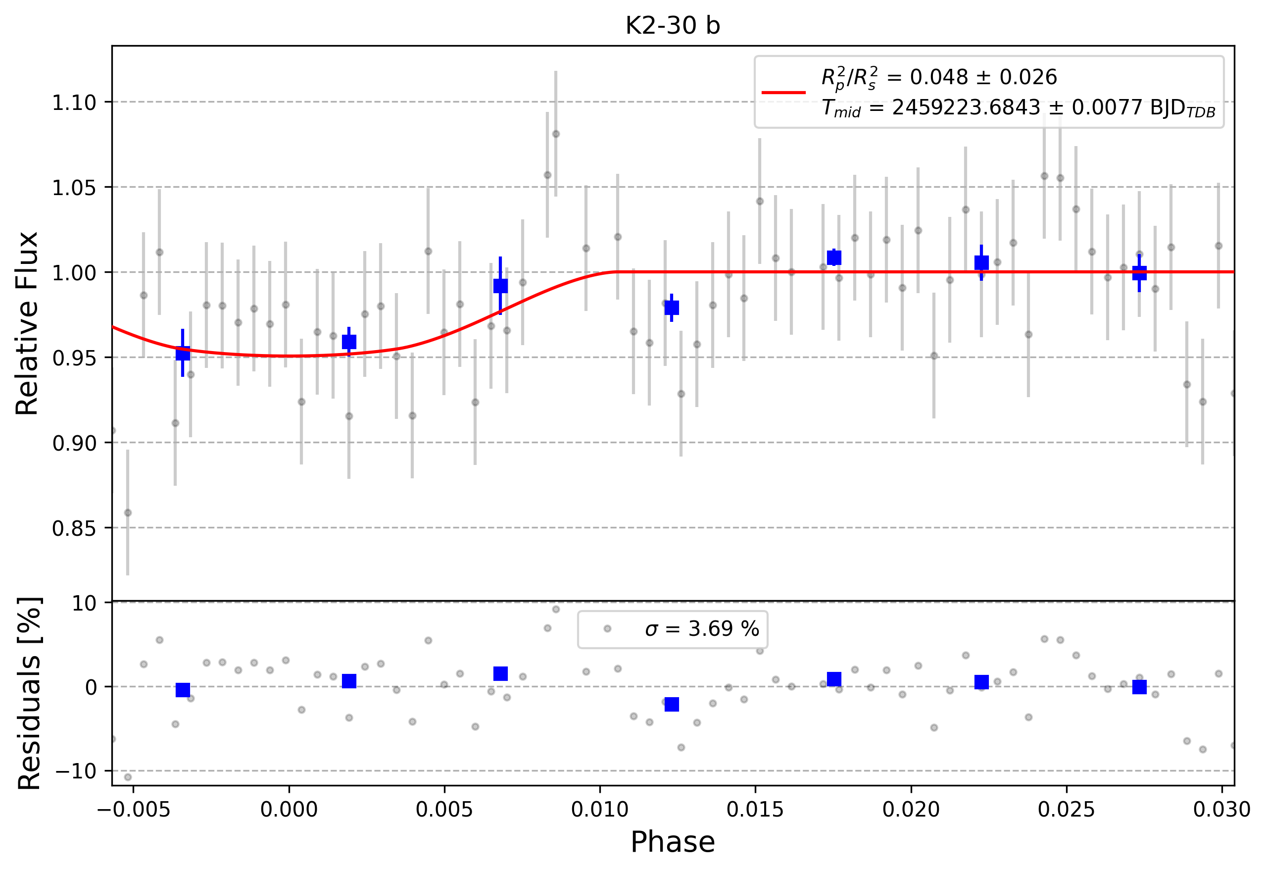 Light curve chart for 0009632