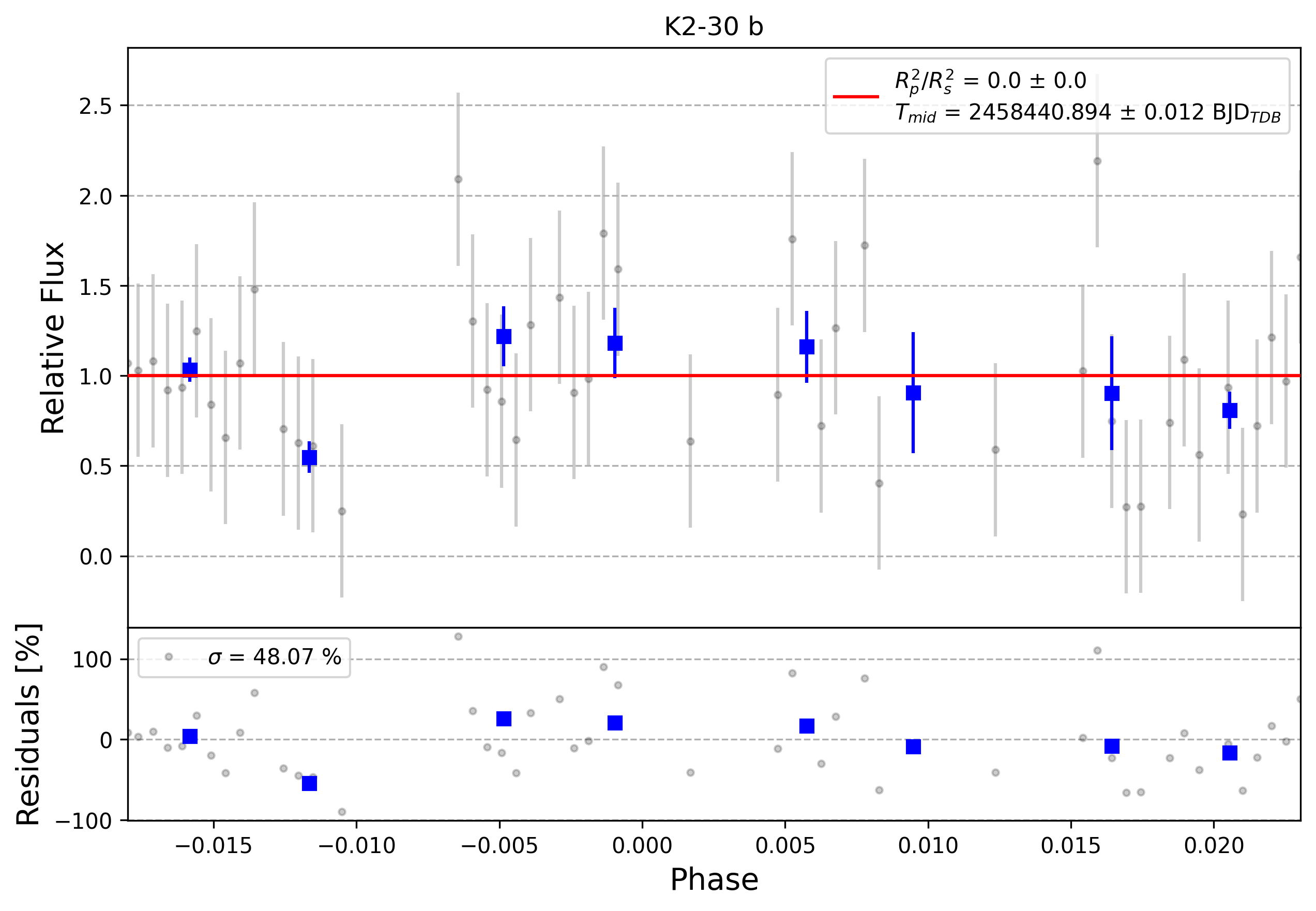 Light curve chart for 0010230