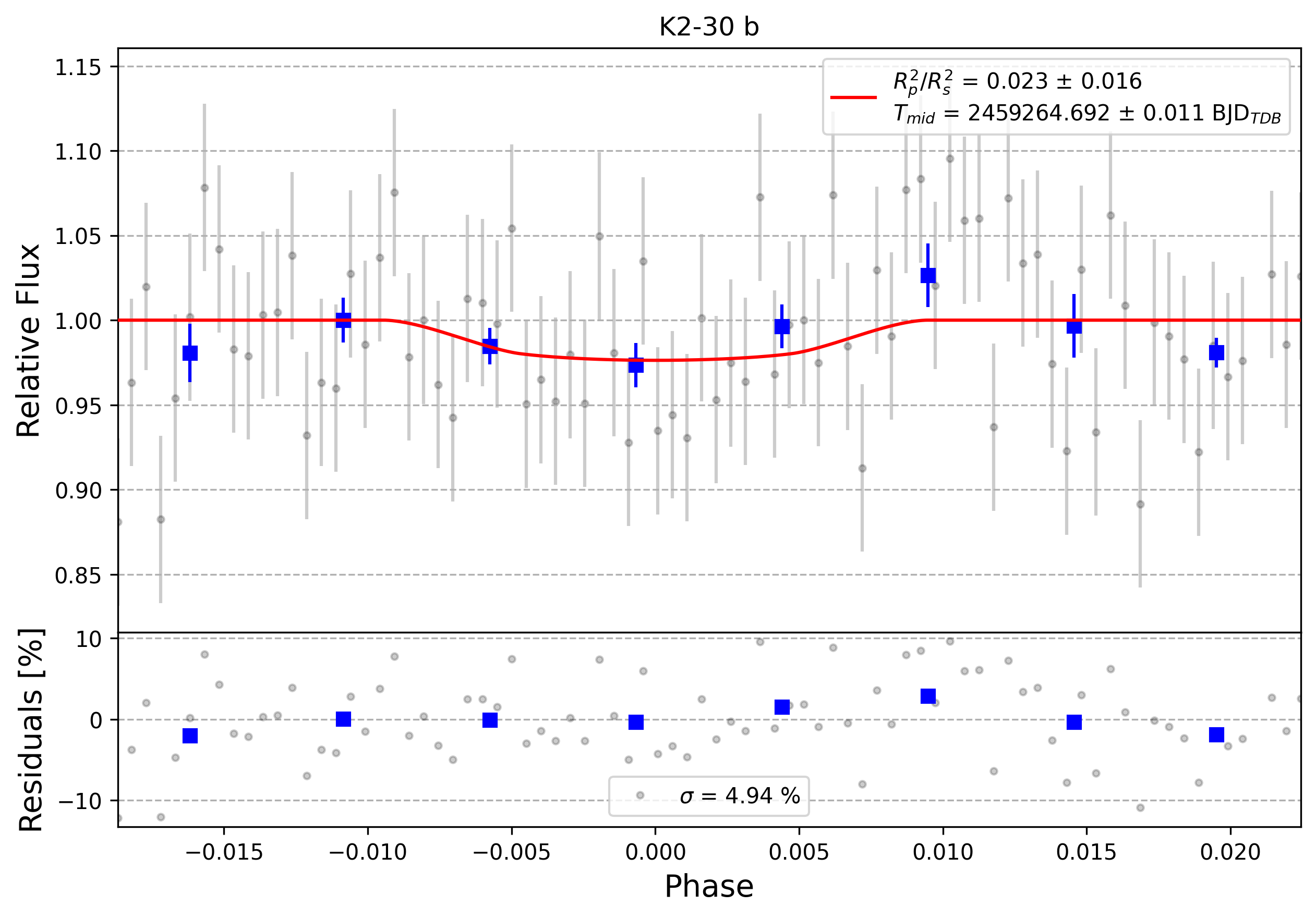Light curve chart for 0011004