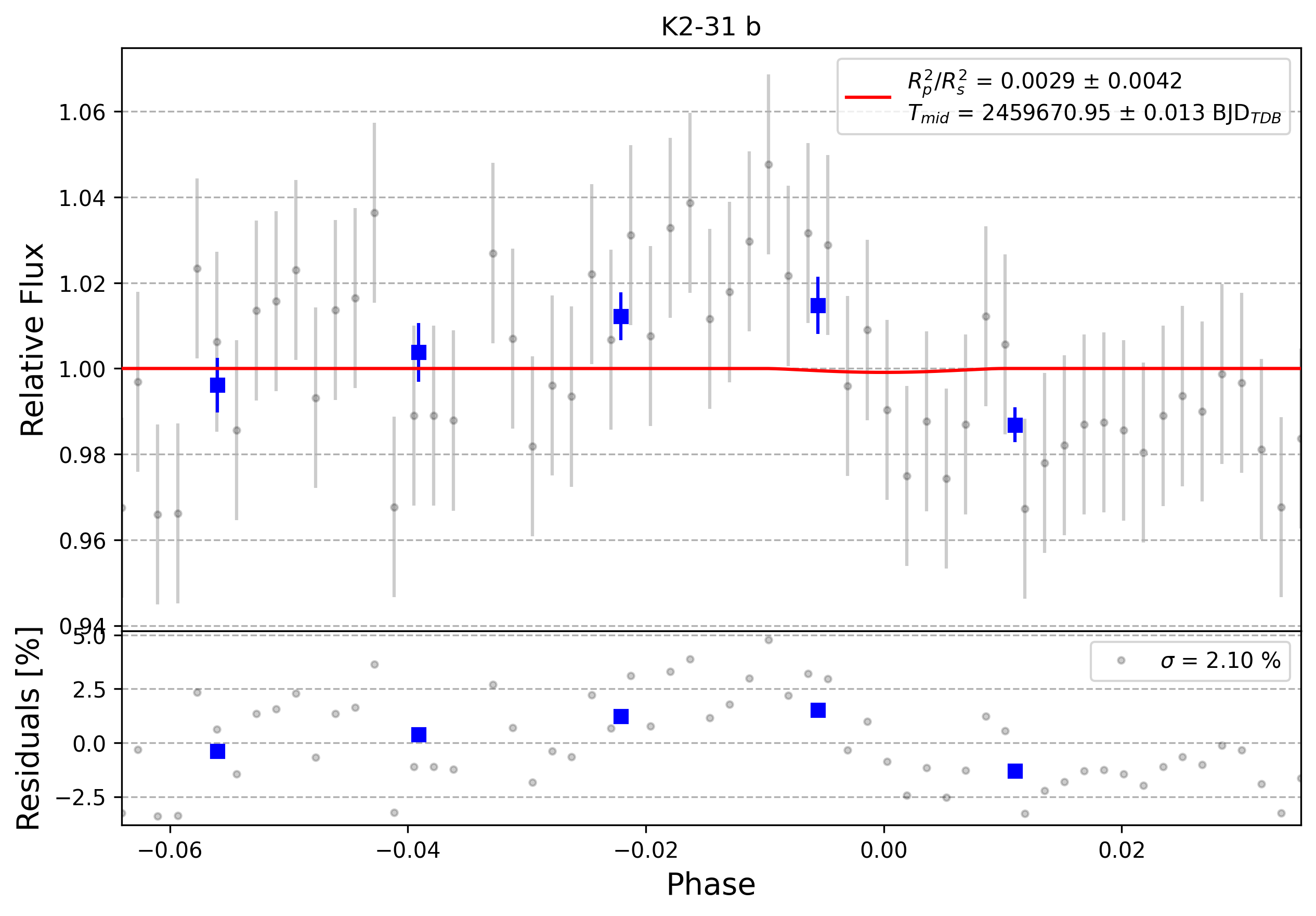 Light curve chart for 0002873