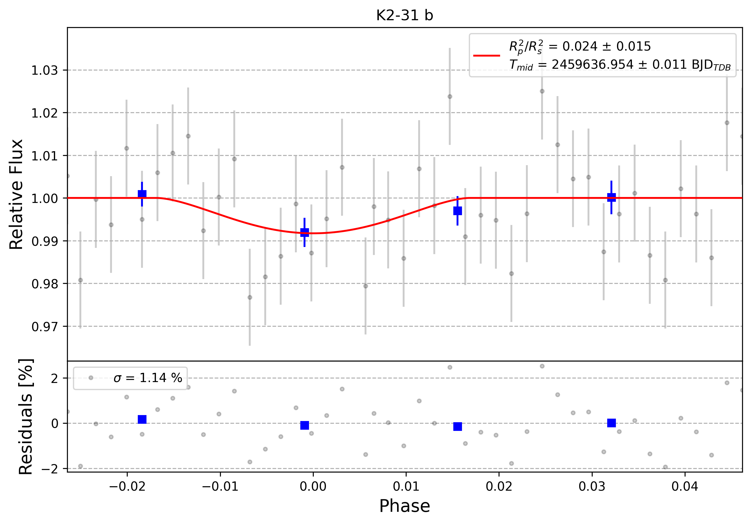 Light curve chart for 0003073