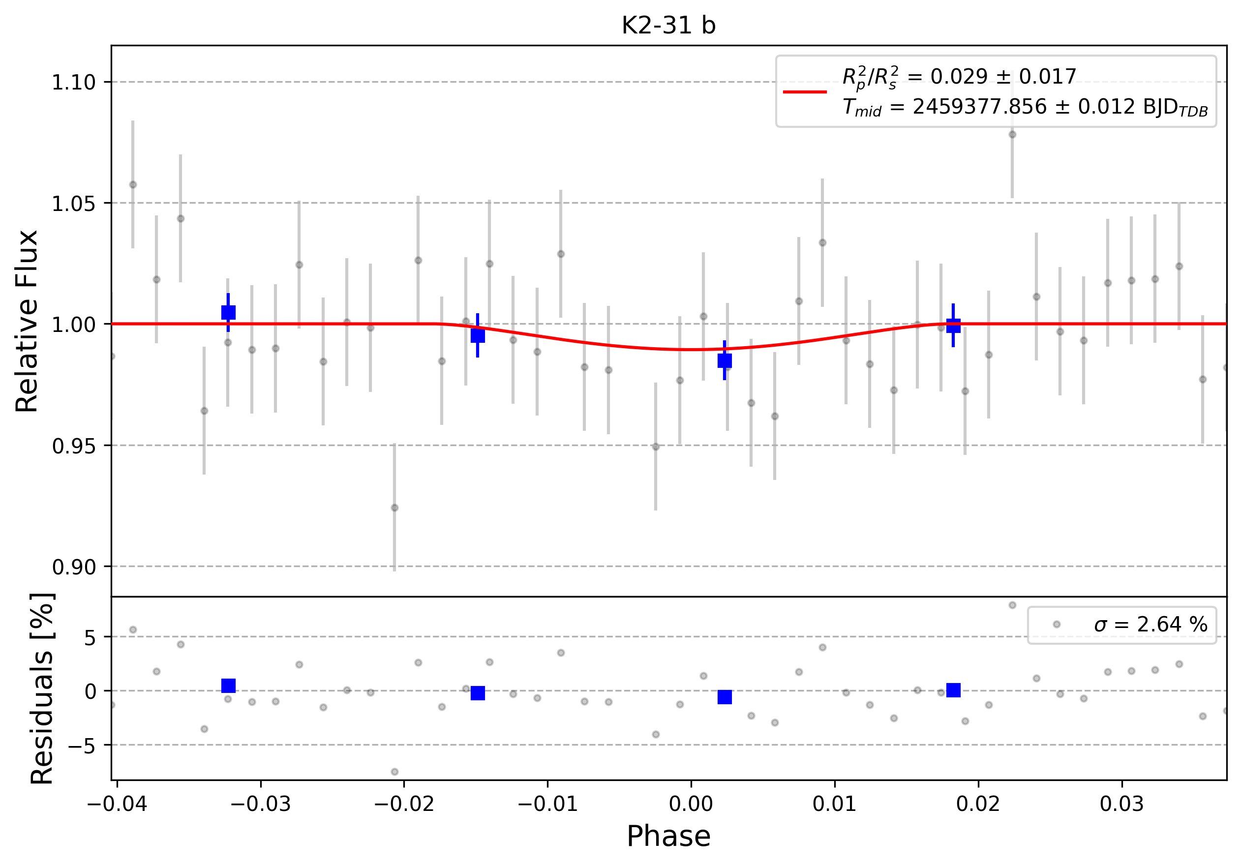 Light curve chart for 0003240