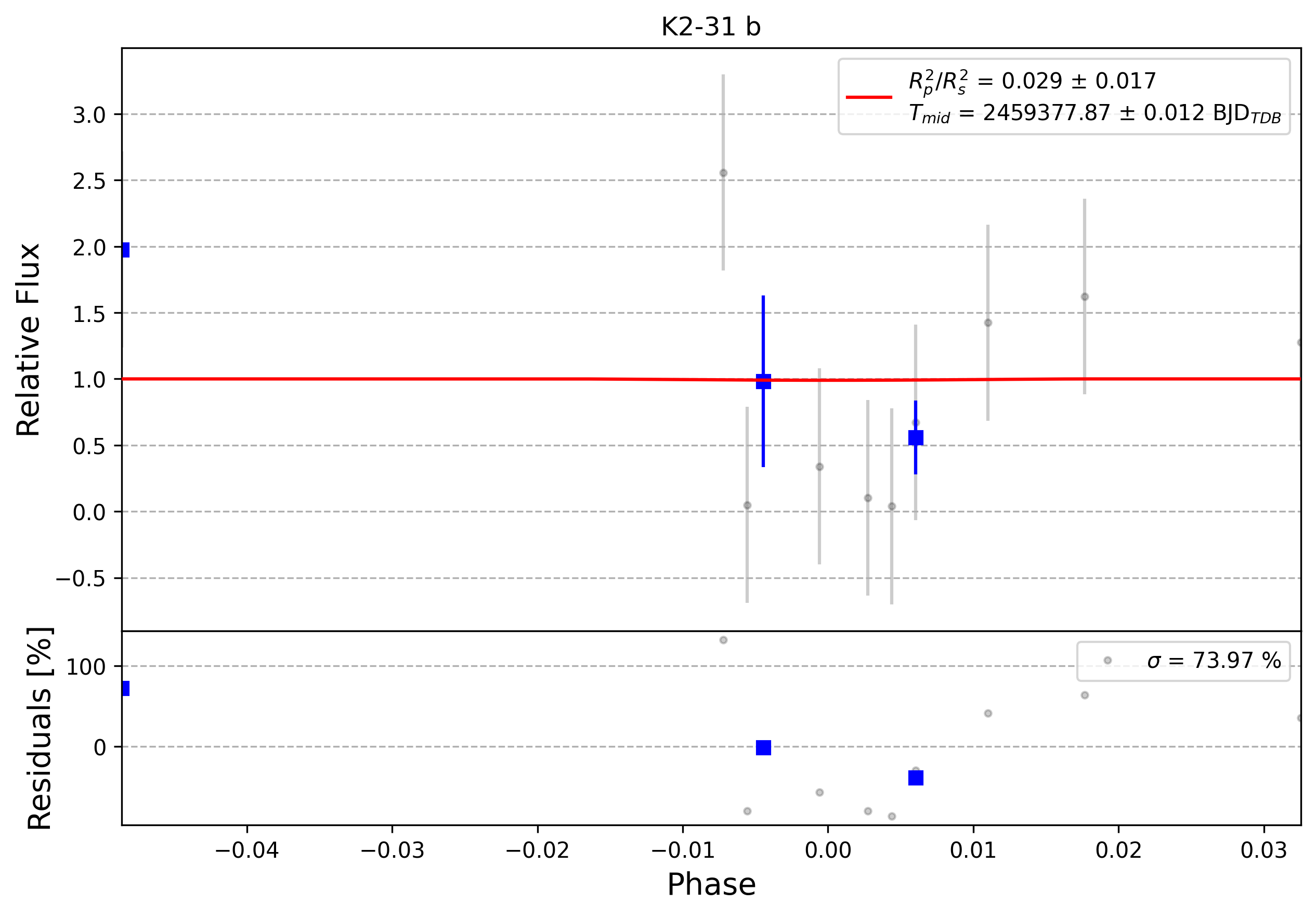 Light curve chart for 0006018