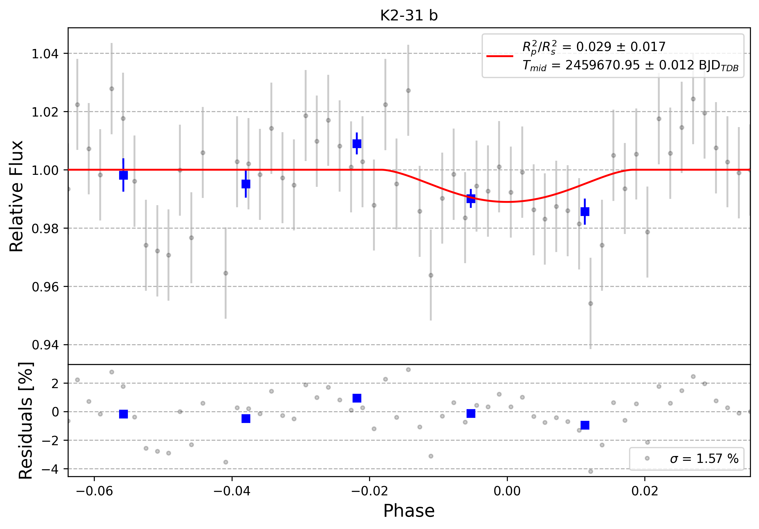 Light curve chart for 0008852