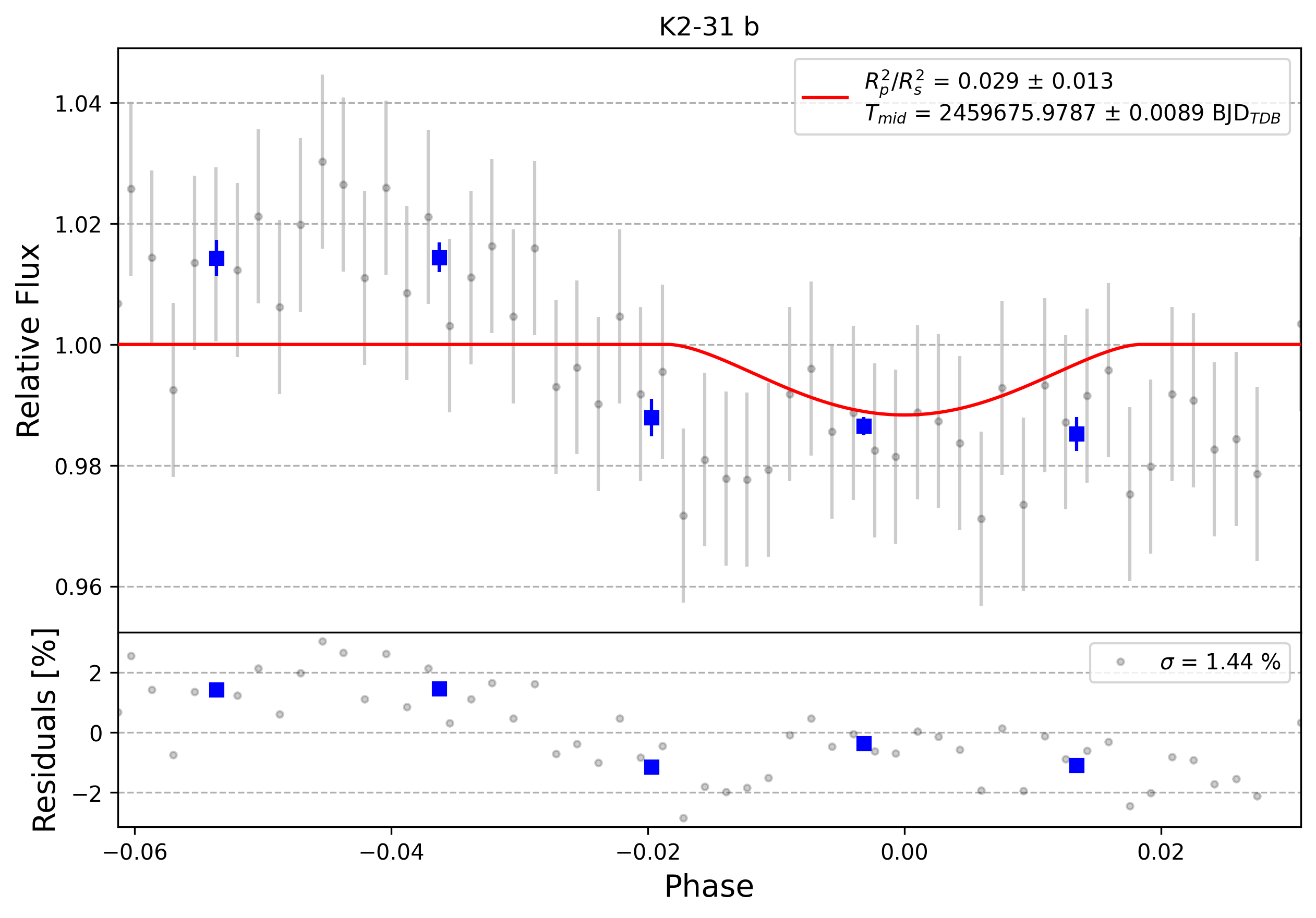 Light curve chart for 0012444