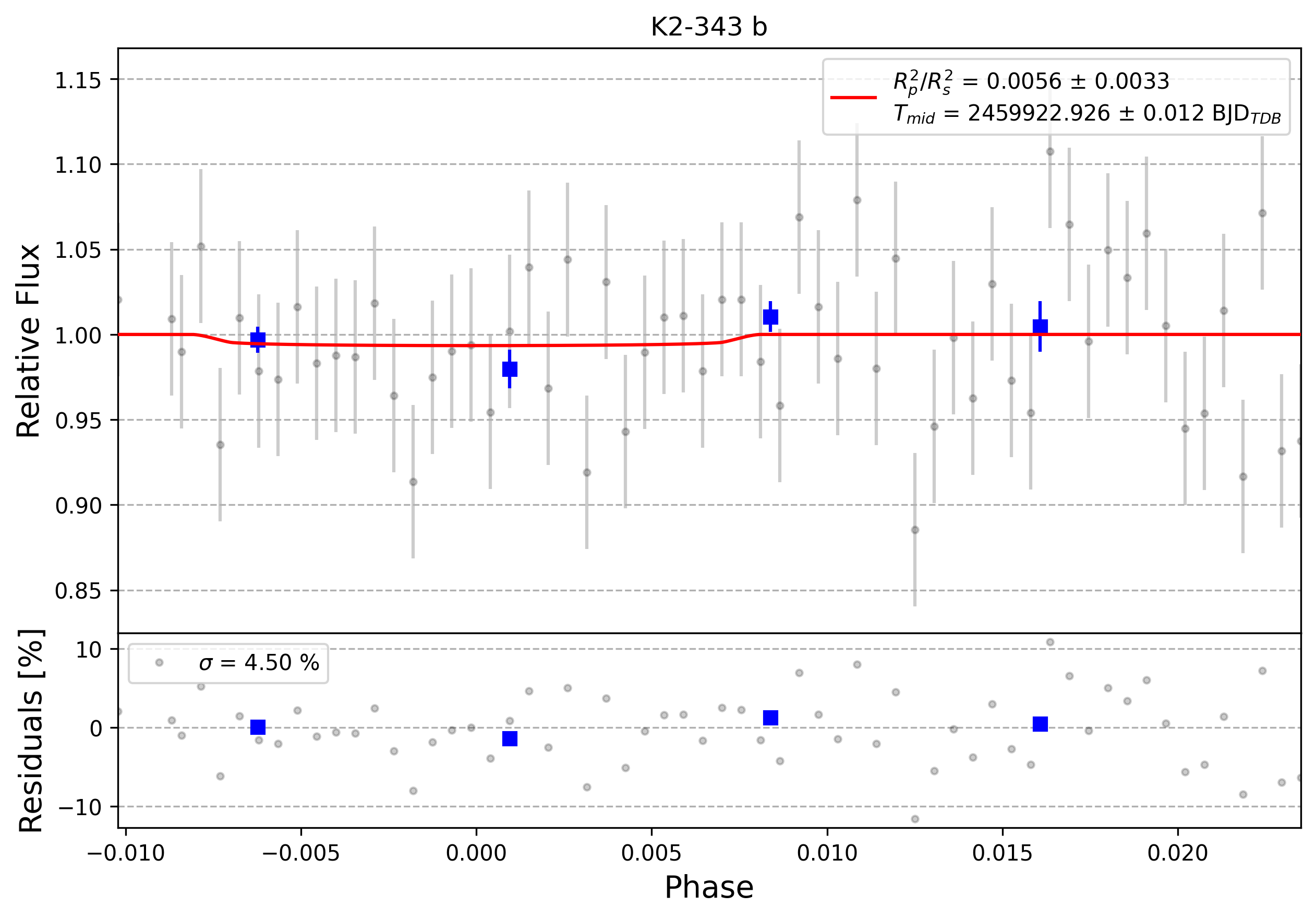 Light curve chart for 0002519