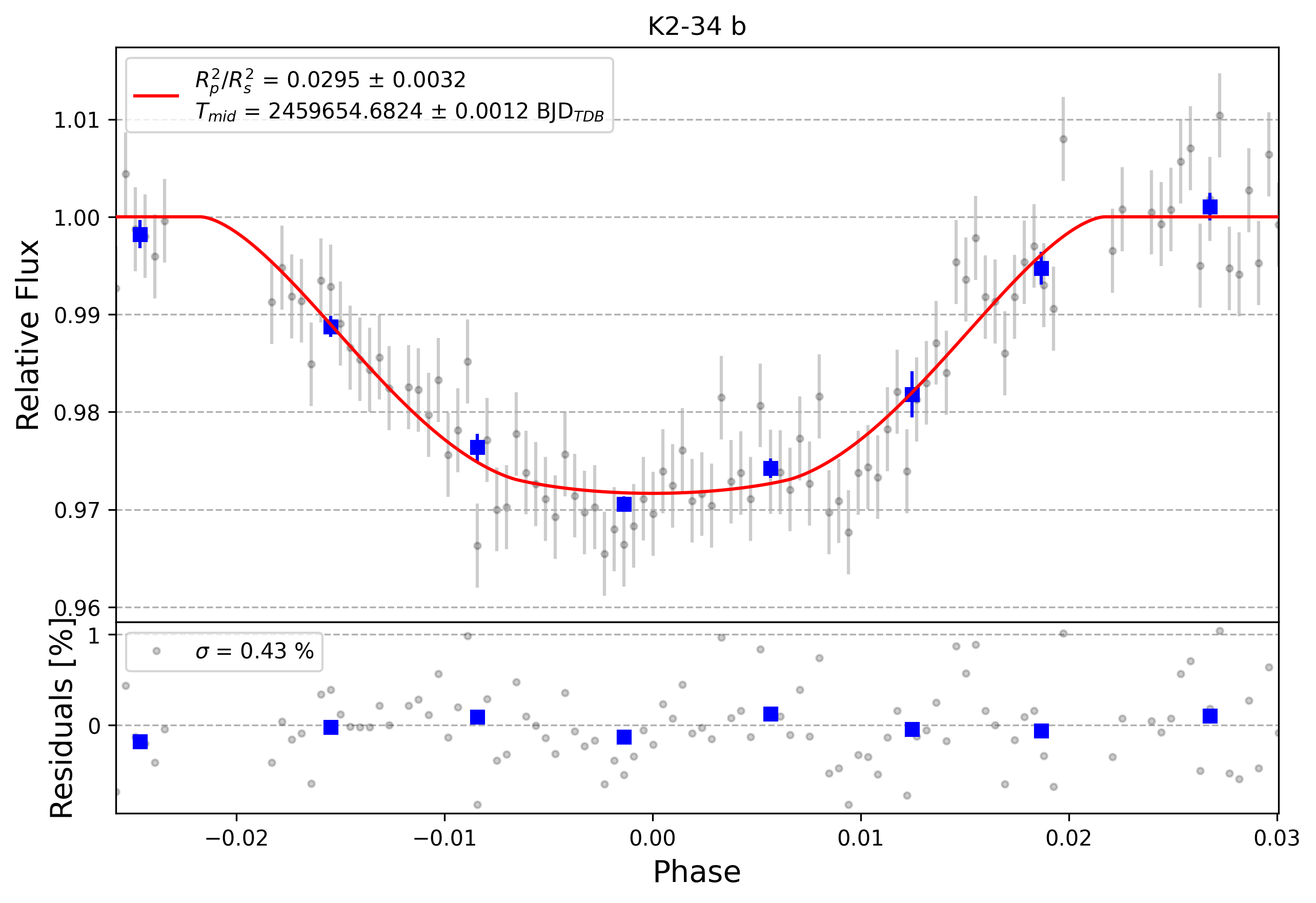 Light curve chart for 0001290