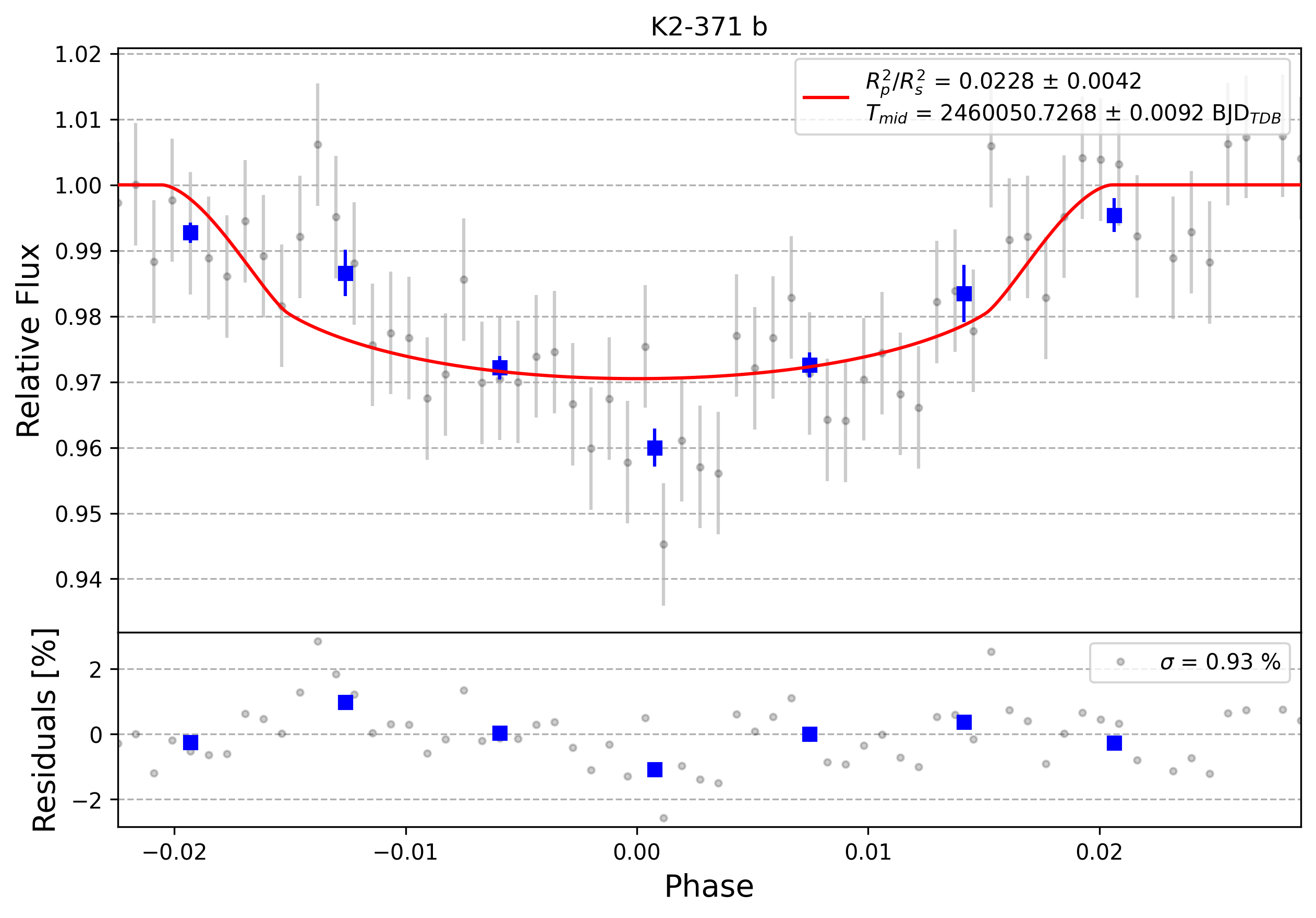 Light curve chart for 0003304