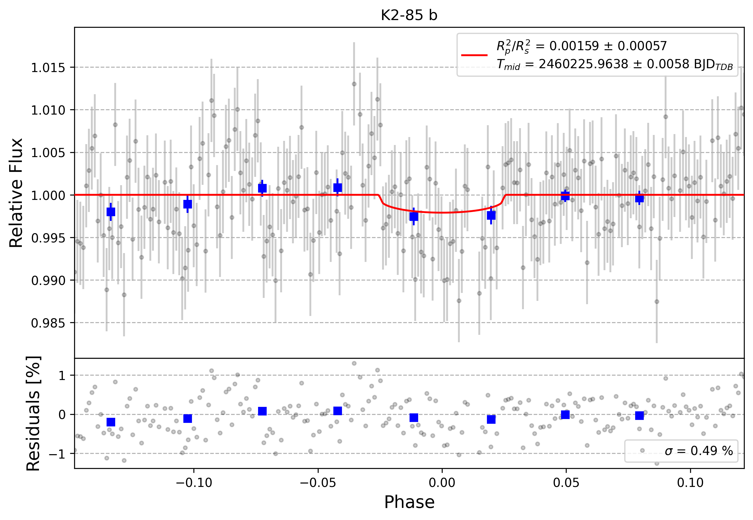 Light curve chart for 0004697