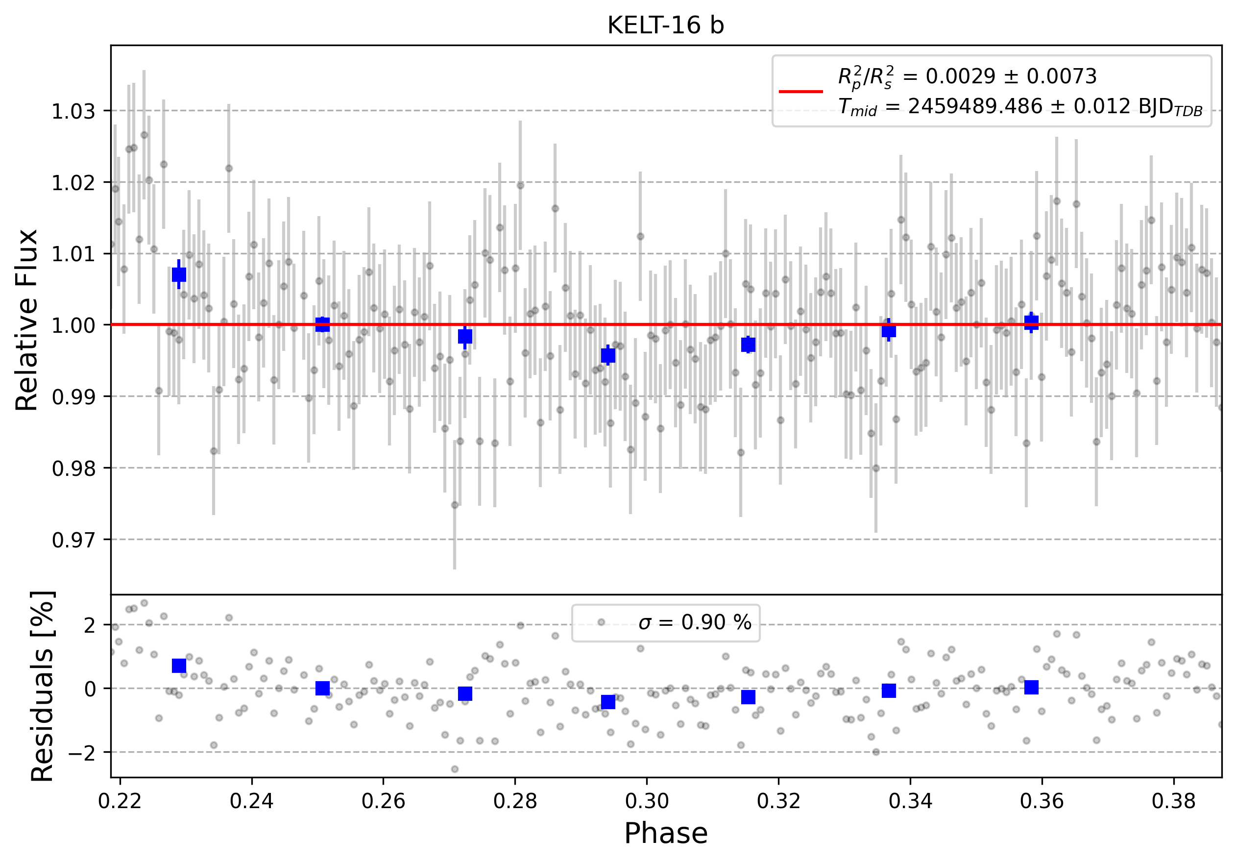 Light curve chart for 0000897