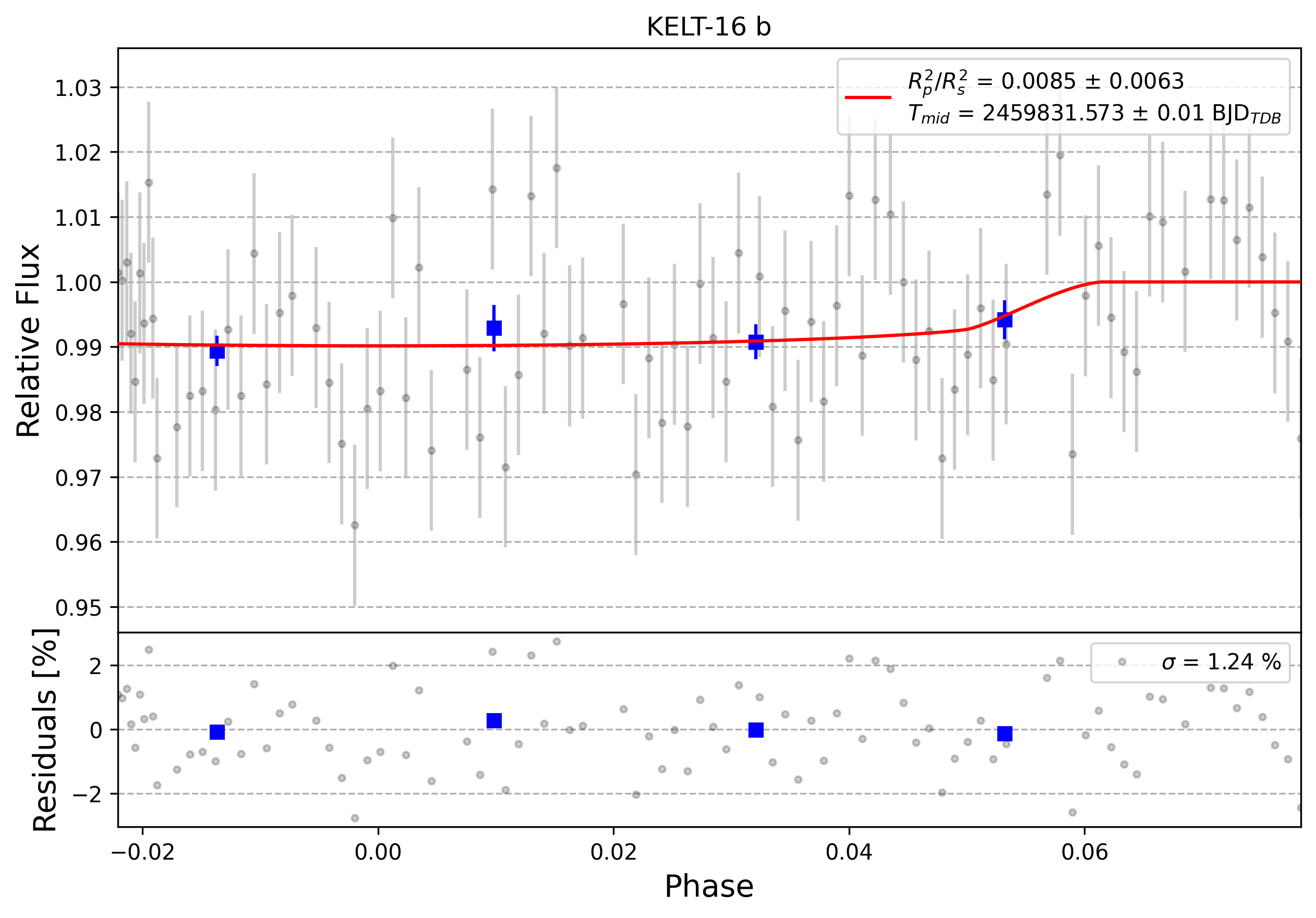 Light curve chart for 0002309