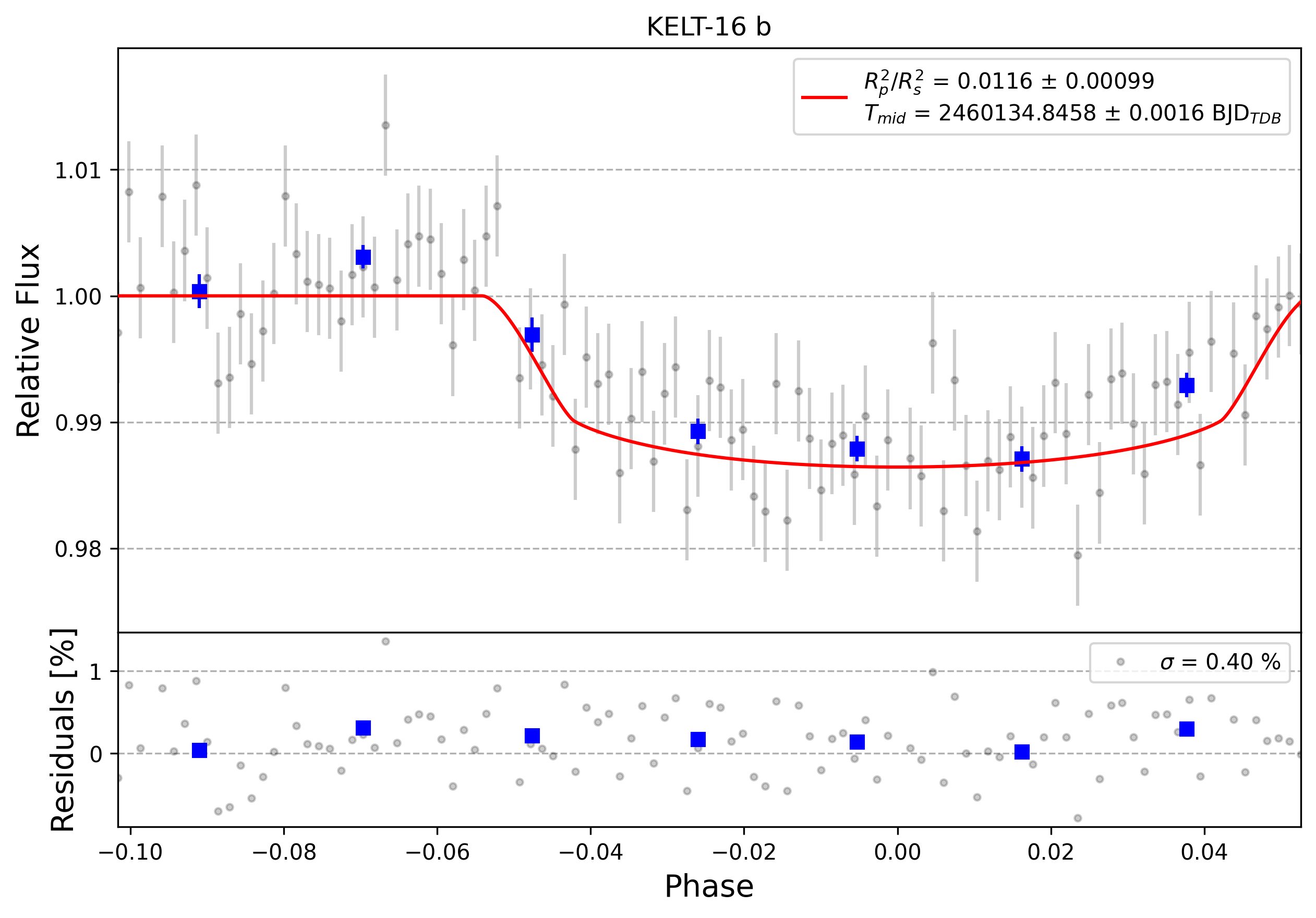 Light curve chart for 0004036
